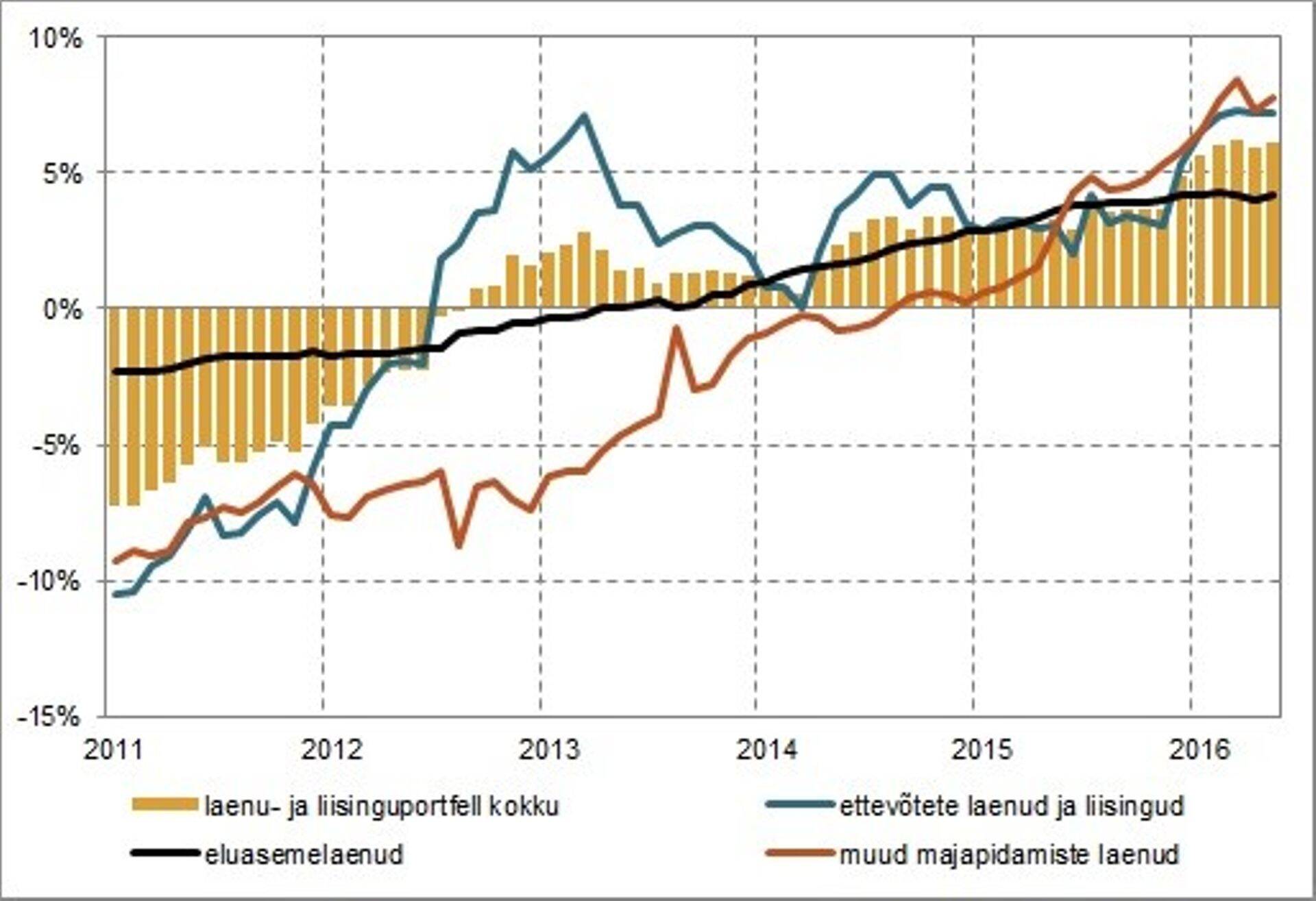 Eesti ettevõtete ja majapidamiste laenu- ja liisinguportfelli aastakasv