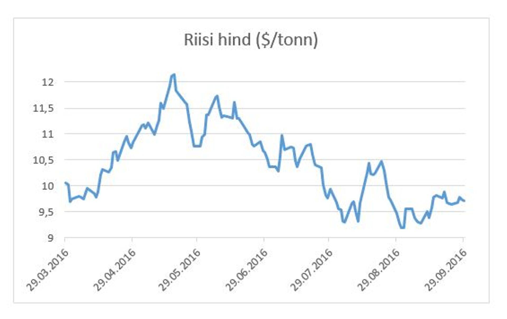 Riisi hind