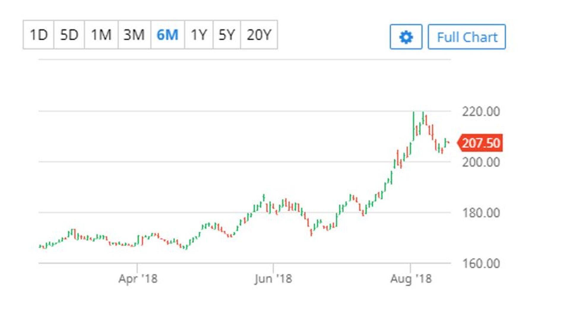 Toidunisu hind Euroopas (€/tonn). Allikas: Barchart.