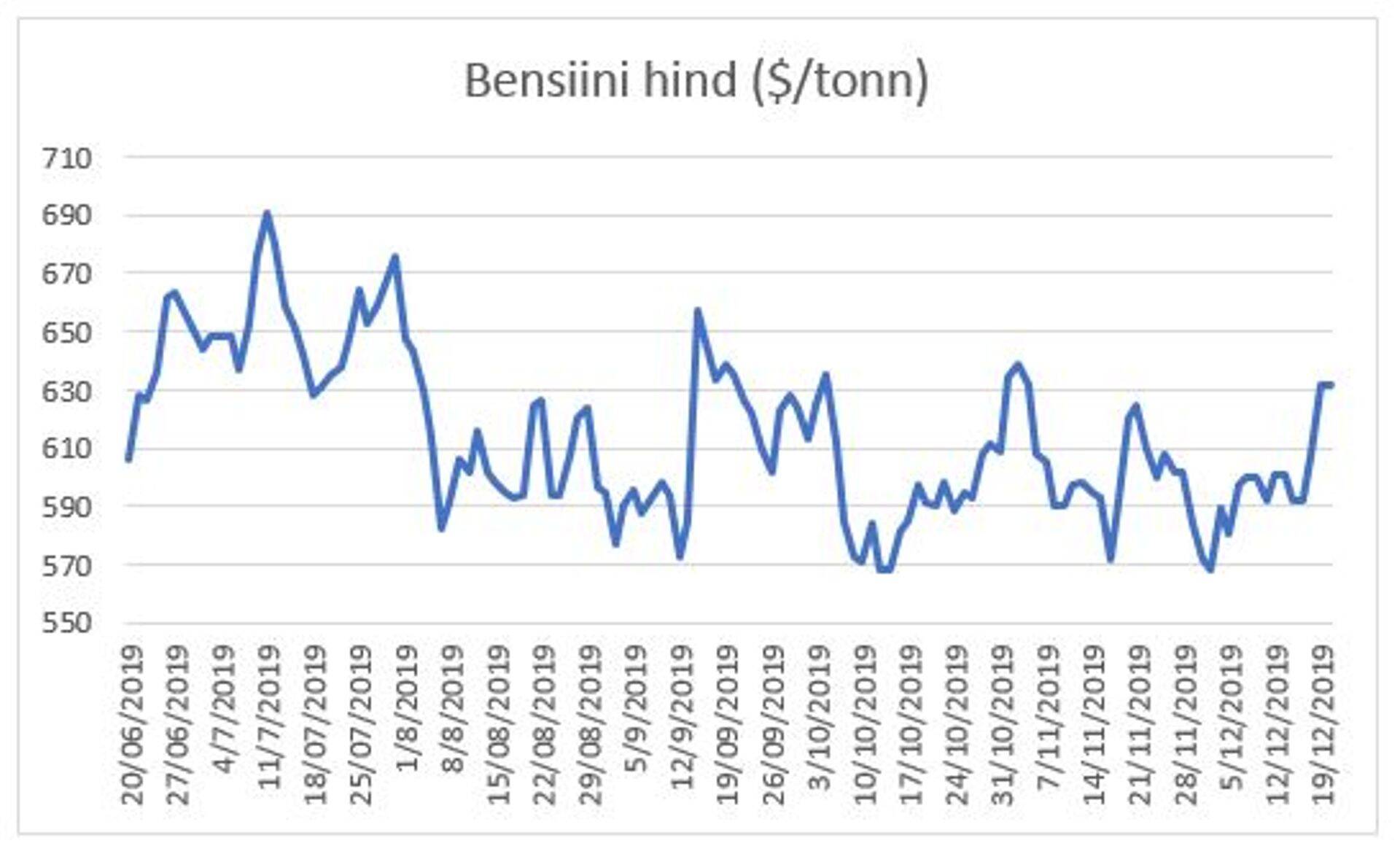 Bensiini hind.