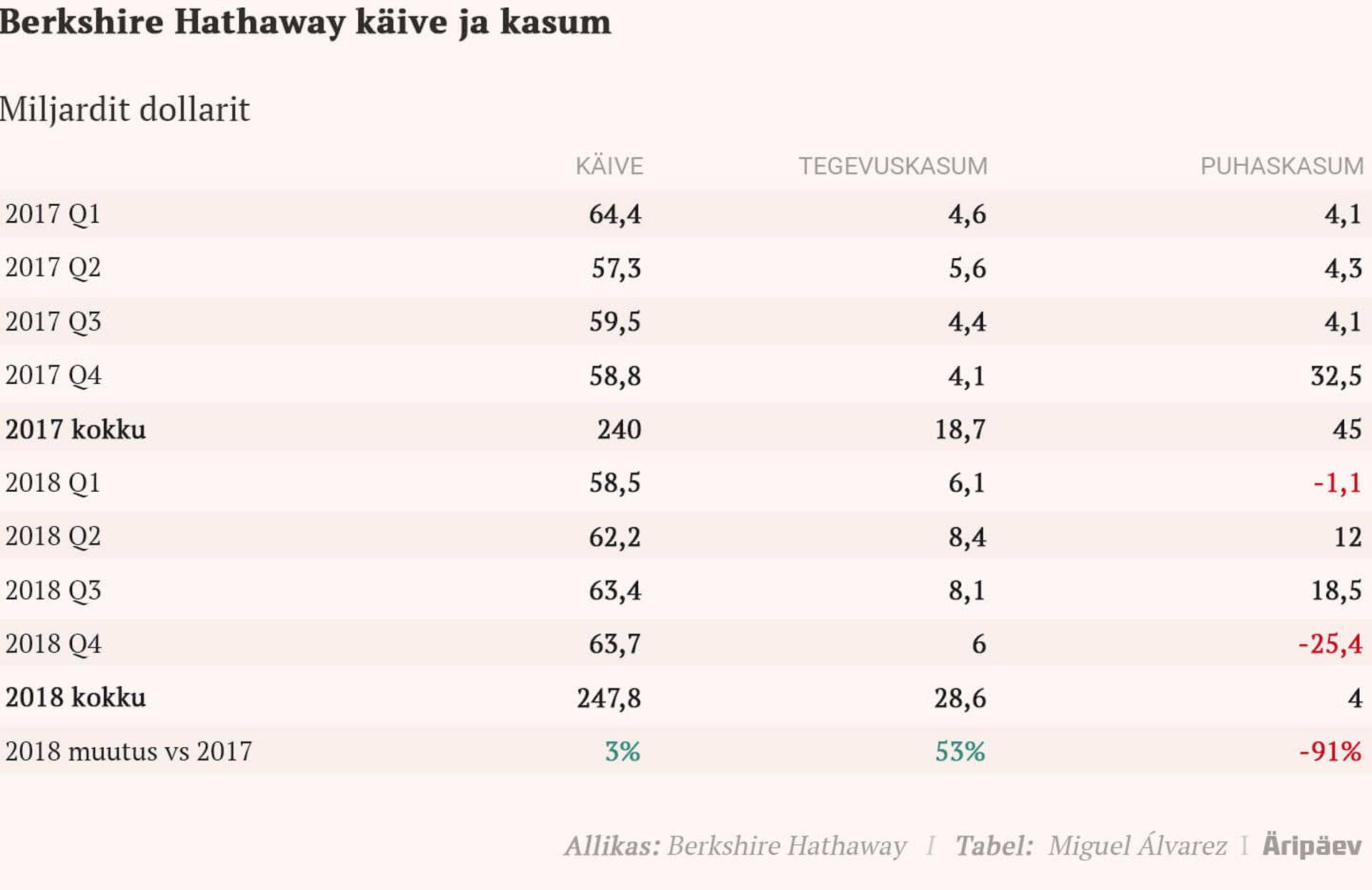 Nagu näha, on puhaskasumis alates 2018 GAAP-i muudatustest tingitud anomaaliad. Tegevuskasum aga kasvab jõudsalt.