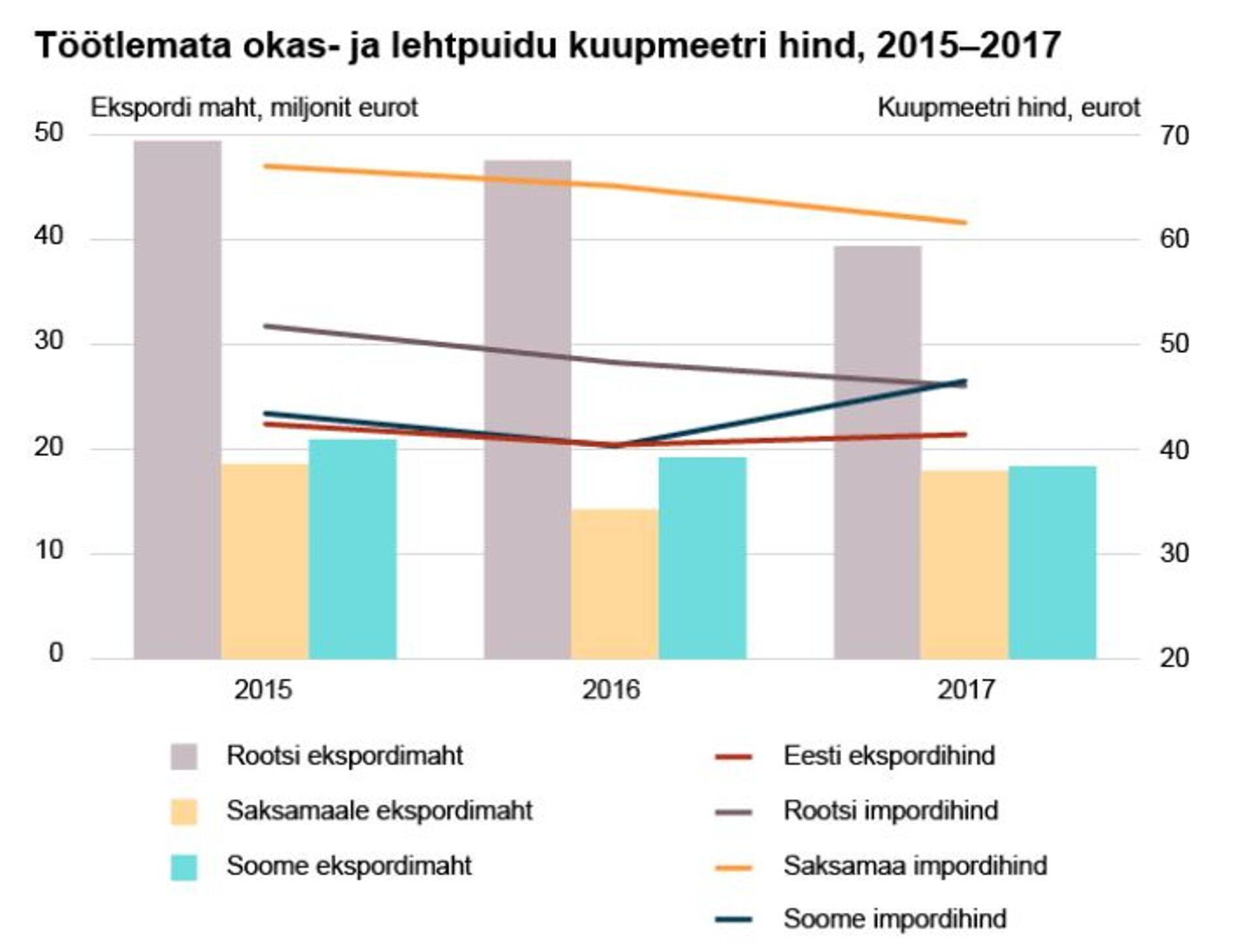 Töötlemata okas- ja lehtpuidu kuupmeetri hind