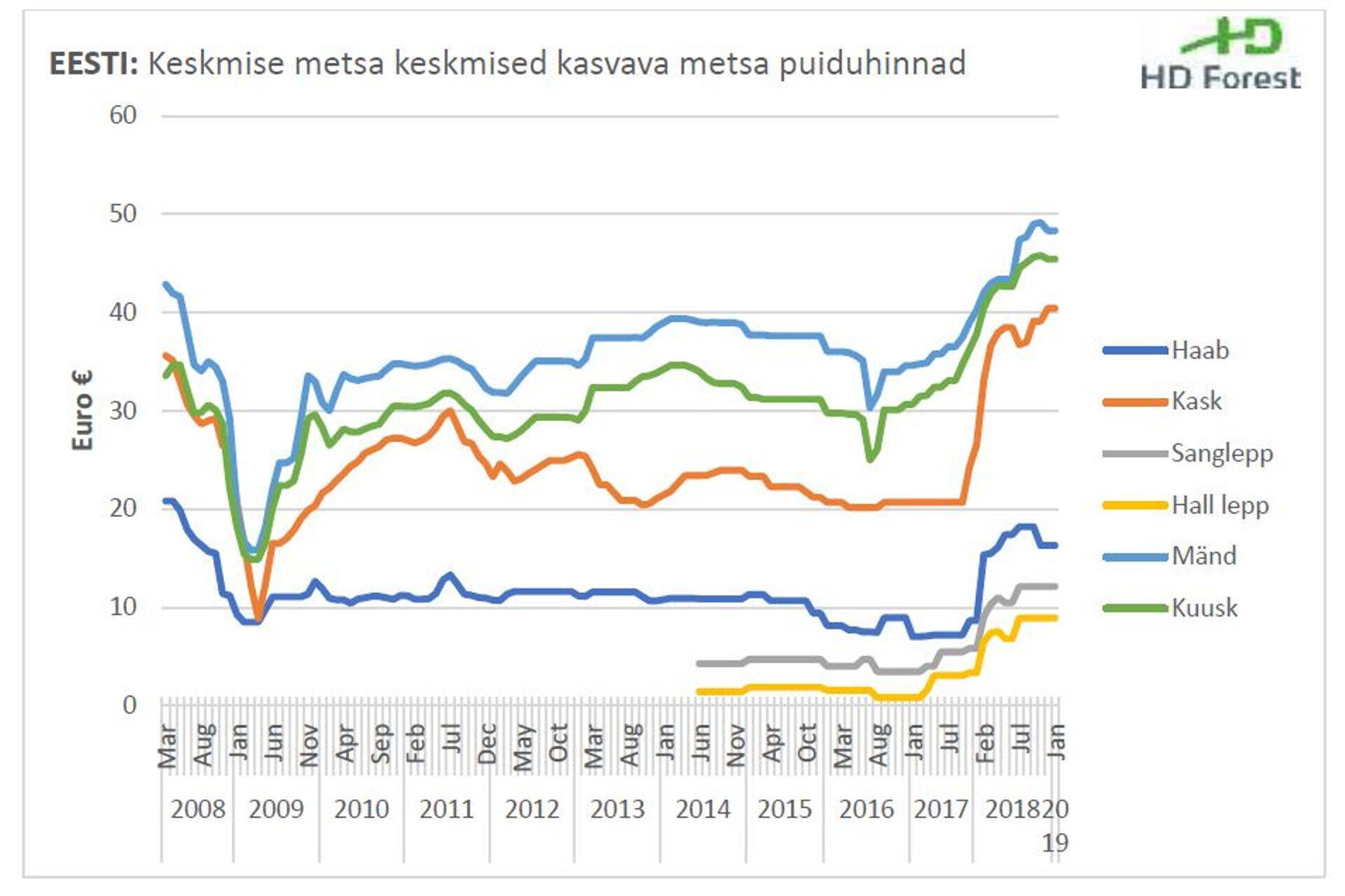 Keskmised kasvava metsa hinnad puuliigiti