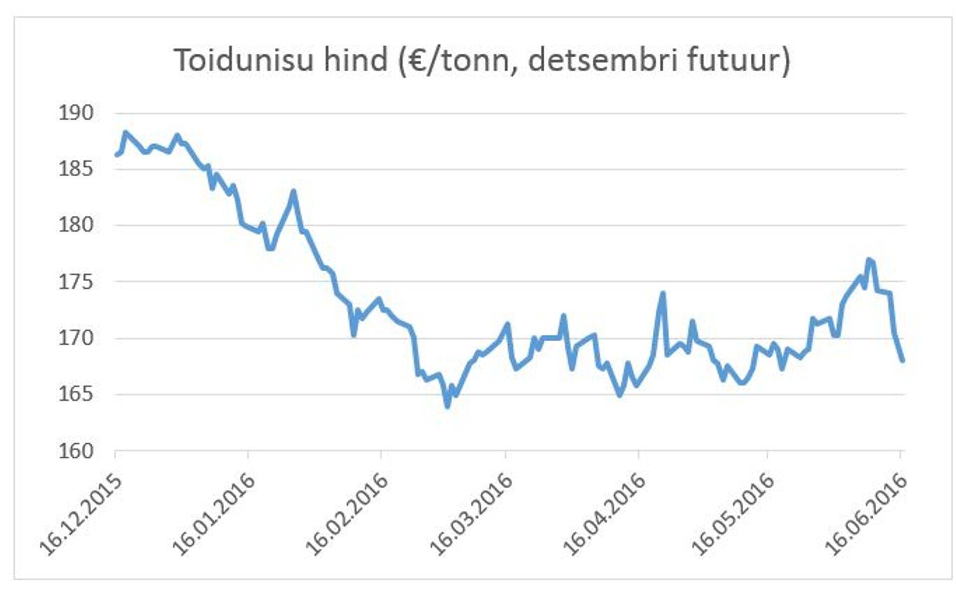 Toidunisu hind