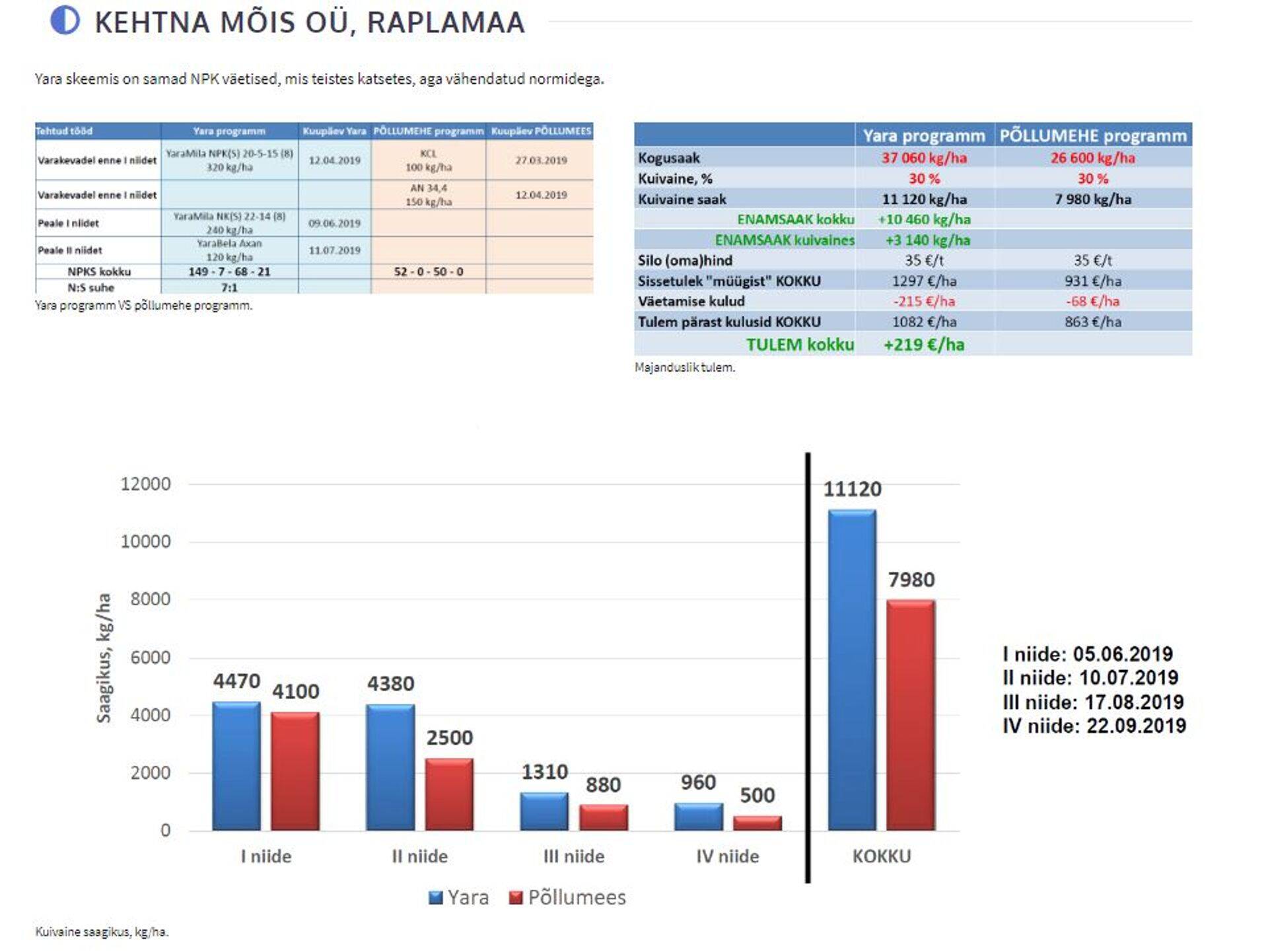 Kehtna Mõisa tulemused.