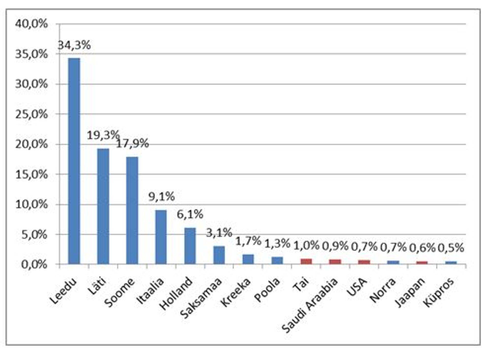 Eesti päritolu piima ja piimatoodete (kaubagrupid 0401-0406) ekspordi sihtriikide osatähtsus 2015. aastal (% piimatoodete koguekspordist)