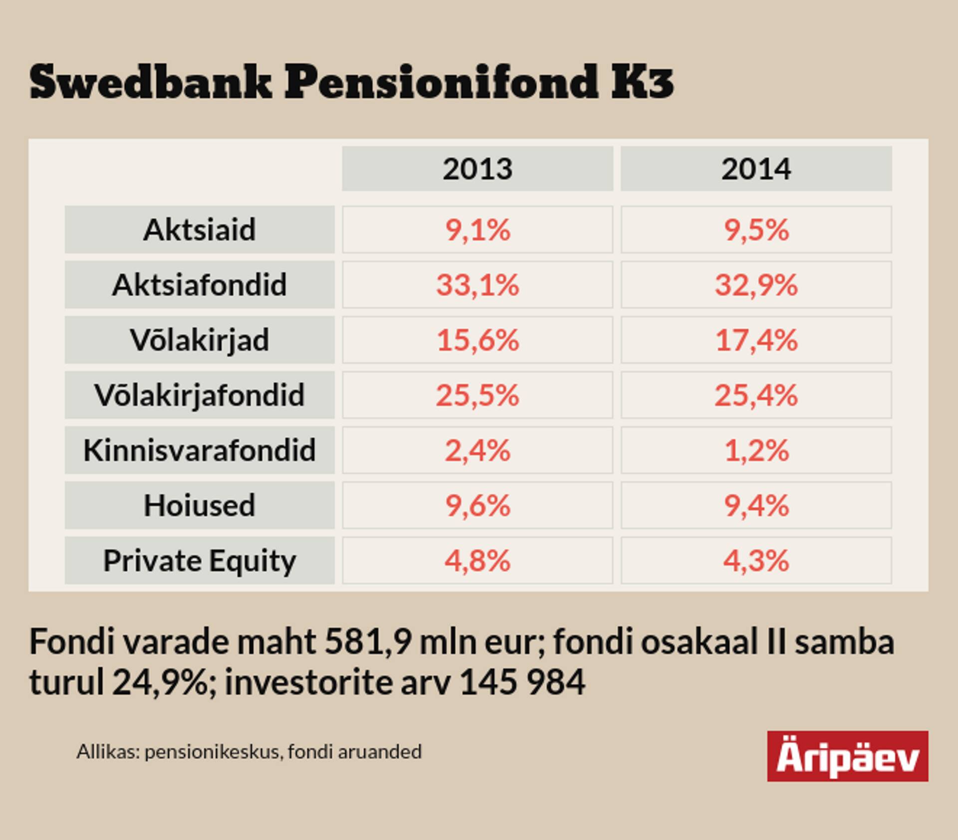 Swedbanki populaarseim pensionifond