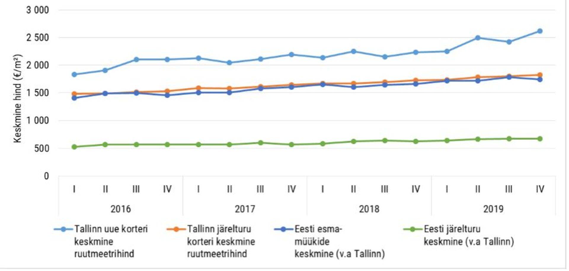 Eri piirkondade ja kategooriate korterituru keskmise ruutmeetrihinna muutus perioodil 2016 I kvartal – 2019 IV kvartal