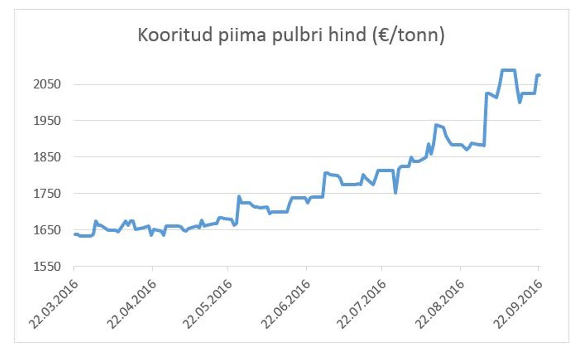 Kooritud piimapulbri hind