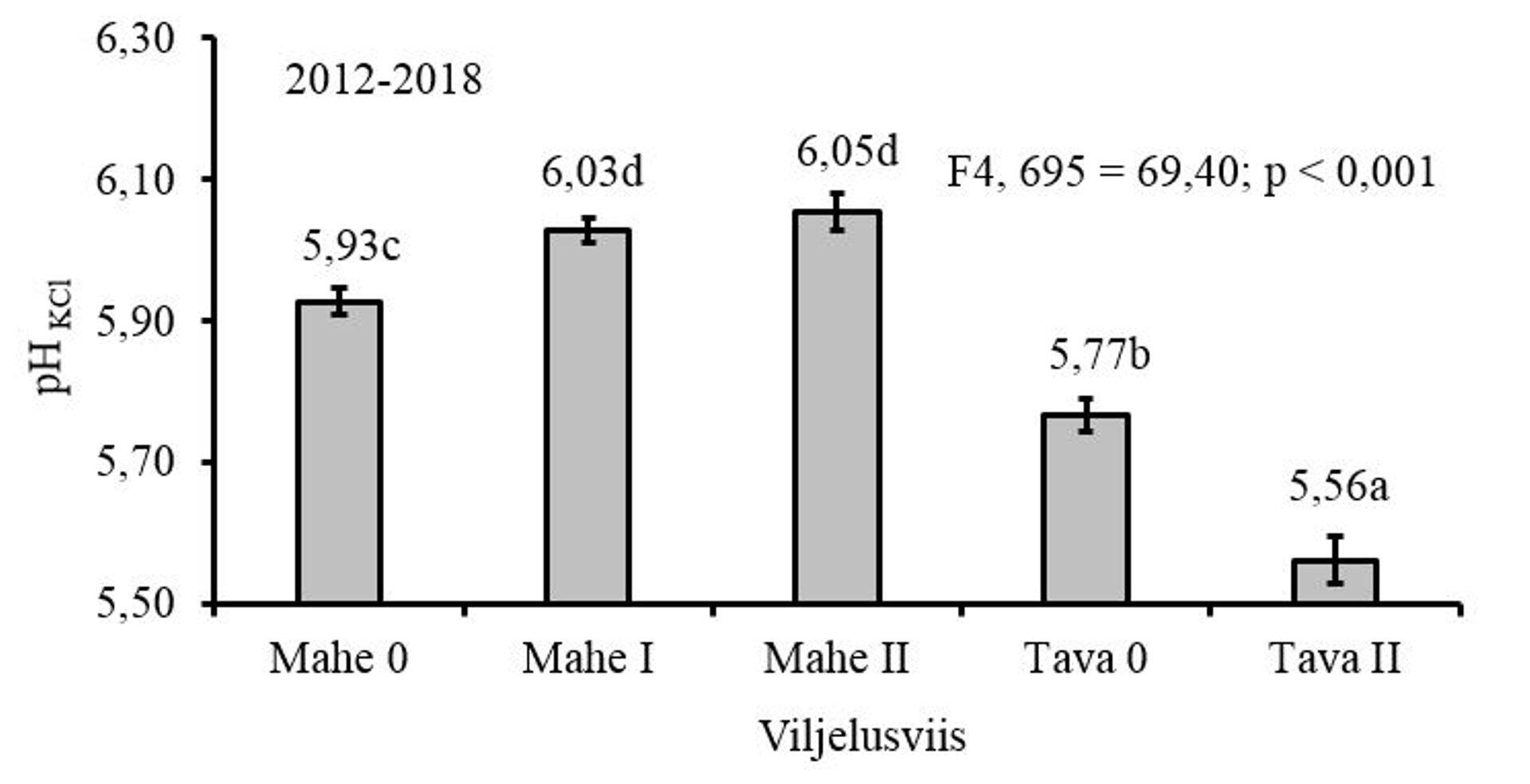 Joonis 3 . Mulla happesuse näitaja -  pH - sõltuvalt erinevast  taimekasvatuse süsteemist.