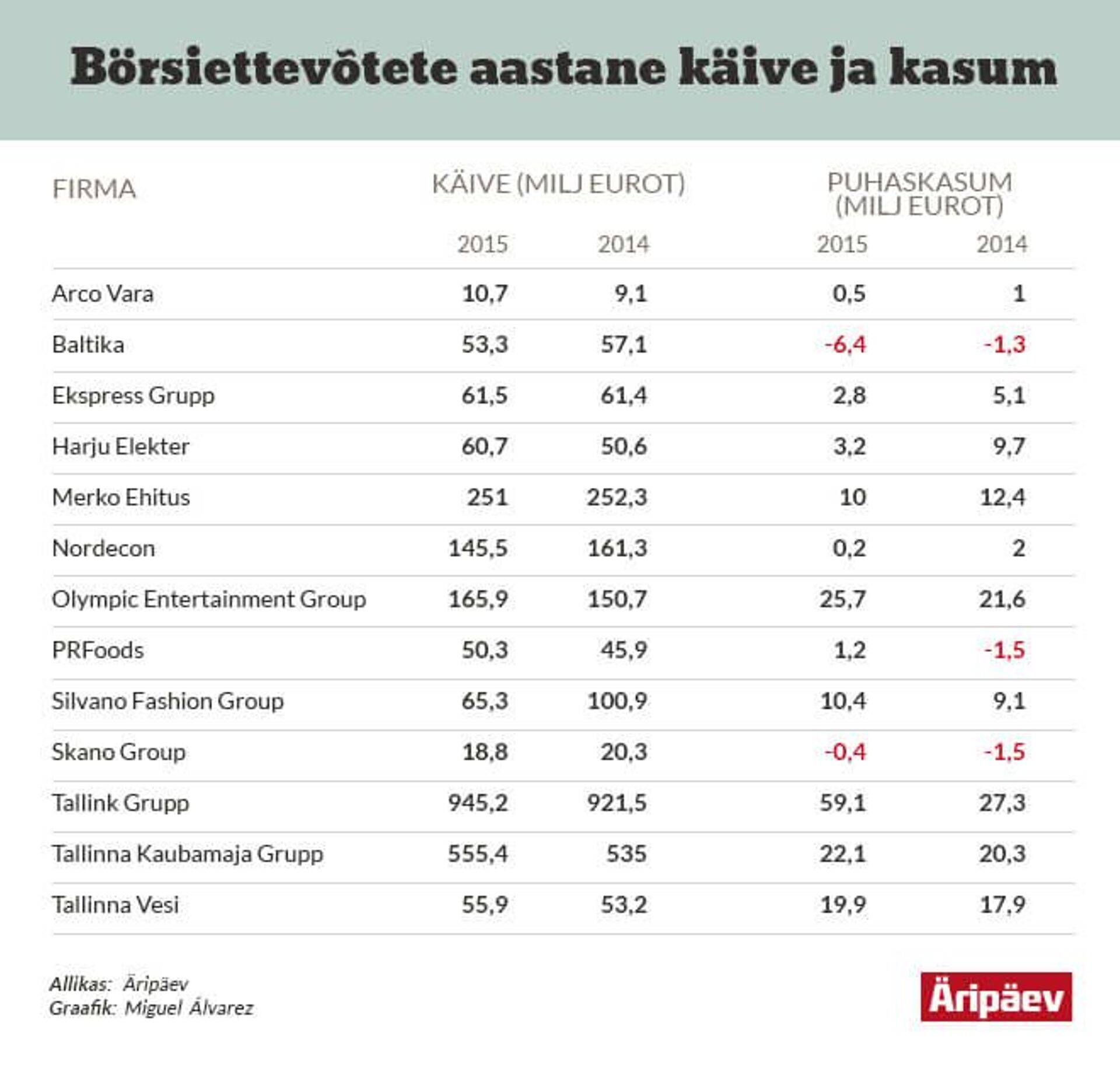 Börsiettevõtete aastane käive ja kasum