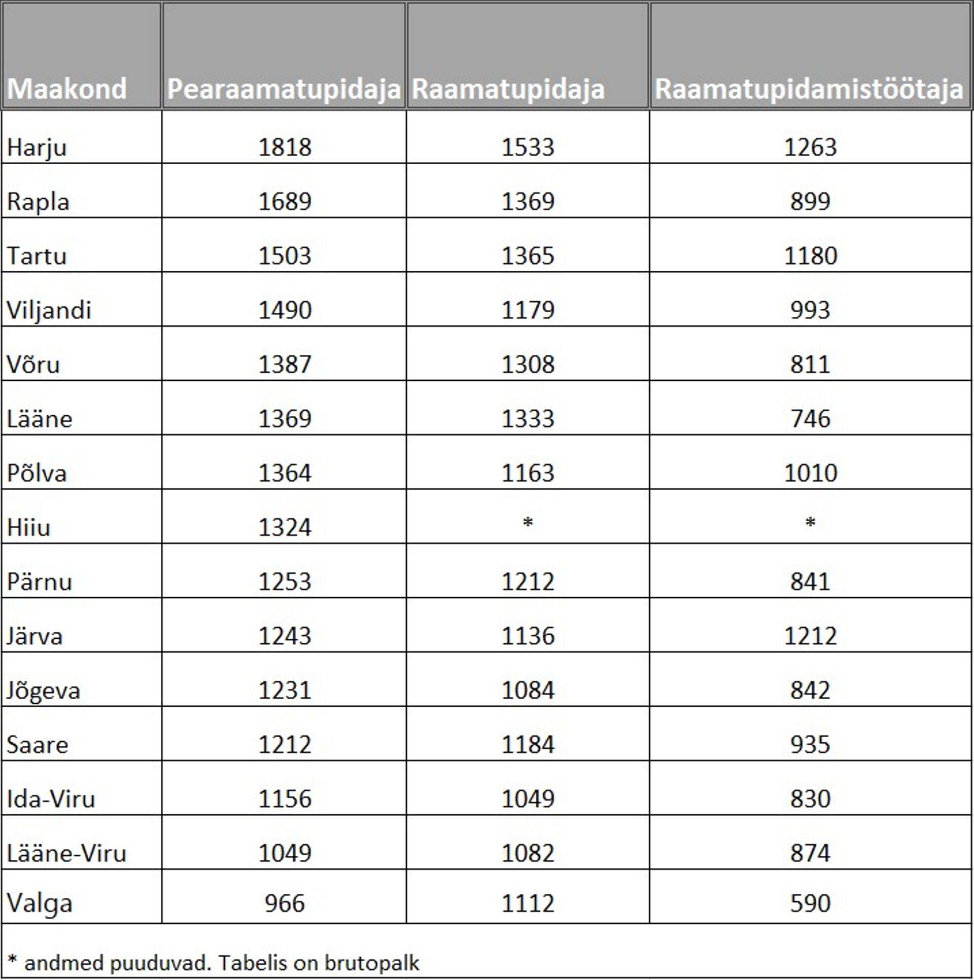 Tabel 2. Raamatupidamistöötajate mediaanpalk maakondade lõikes 2021 I kvartal