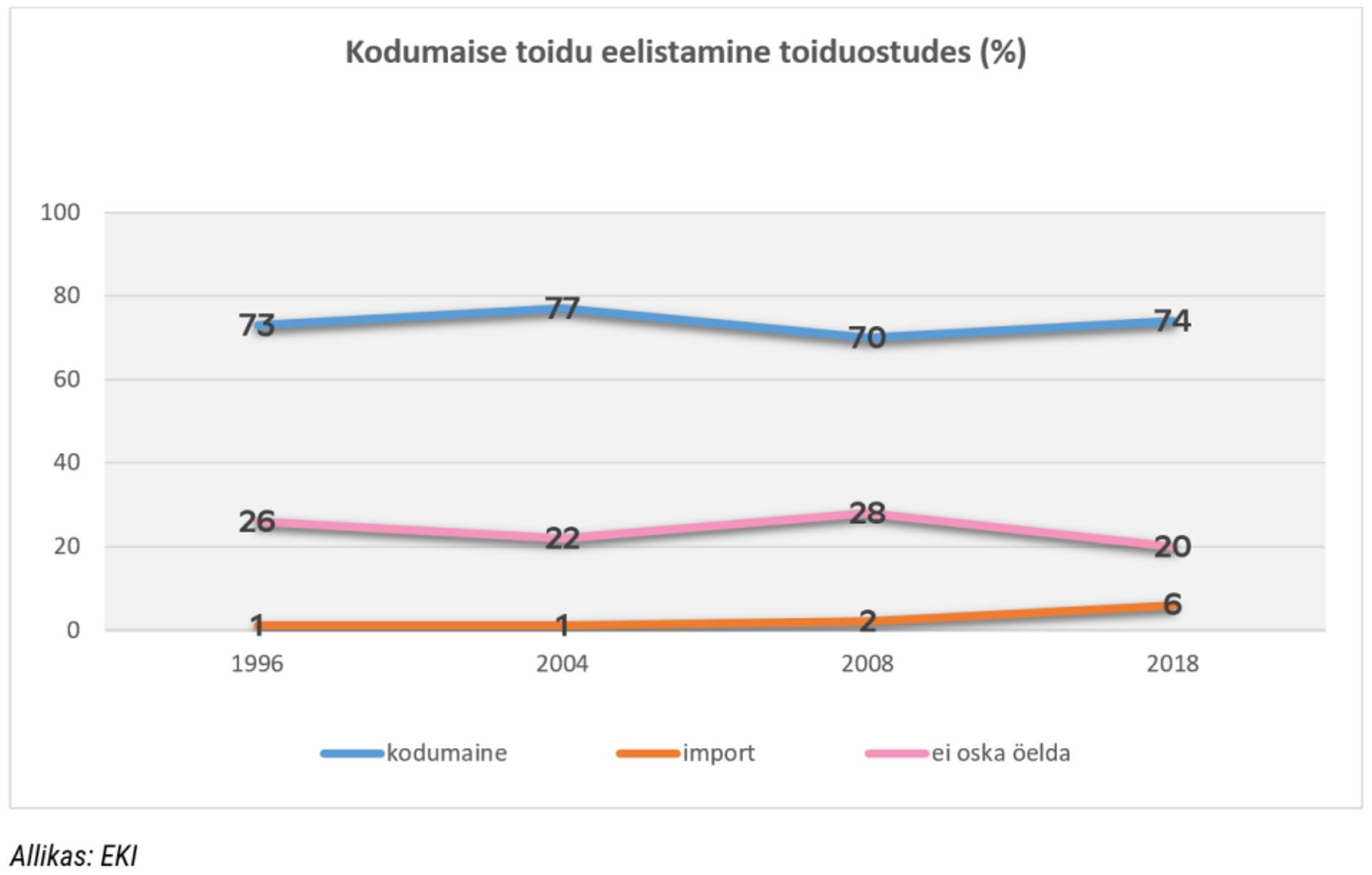 Kodumaise toidu eelistamine