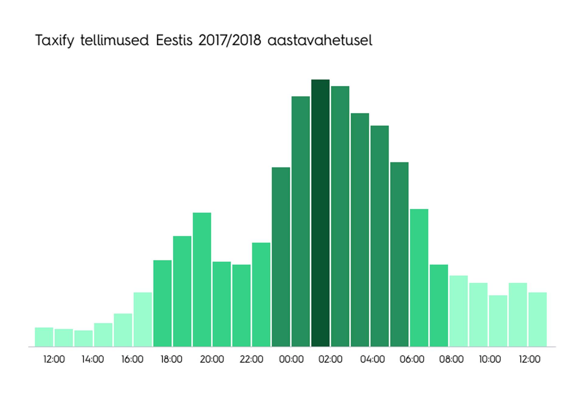Taxify tellimused aastavahetuse ööl.