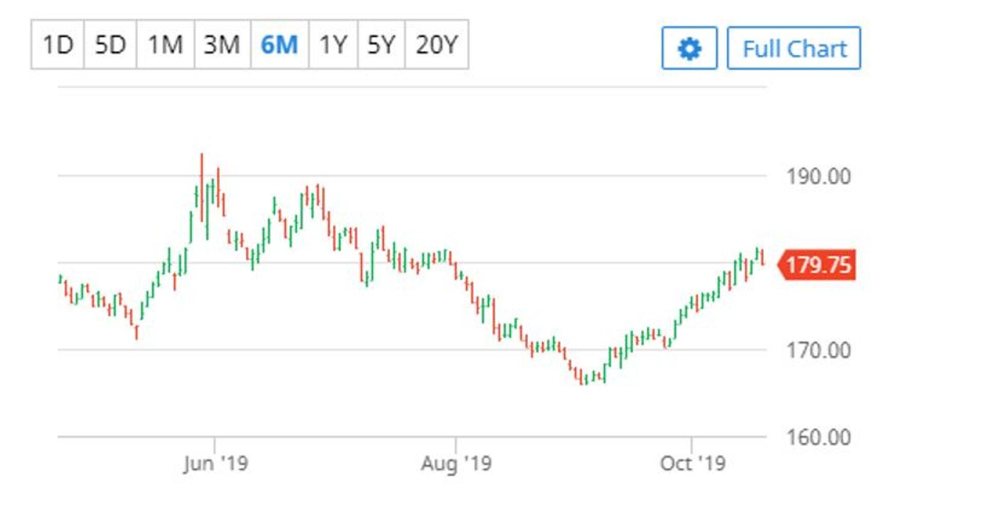 Toidunisu detsembrikuu futuur (€/tonn). Allikas: Barchart.