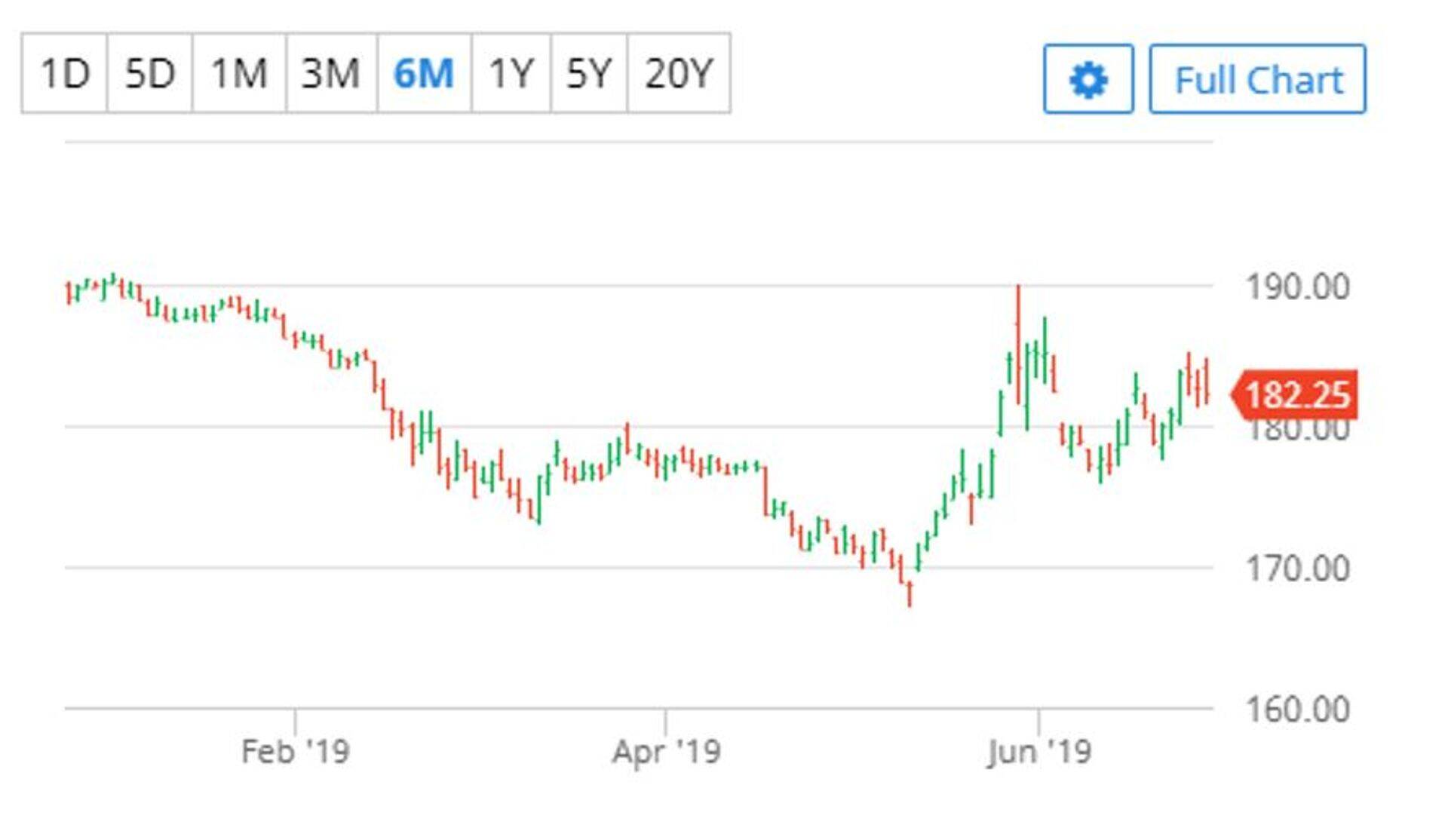 Toidunisu septembrikuu futuur (€/tonn). Allikas: Barchart.