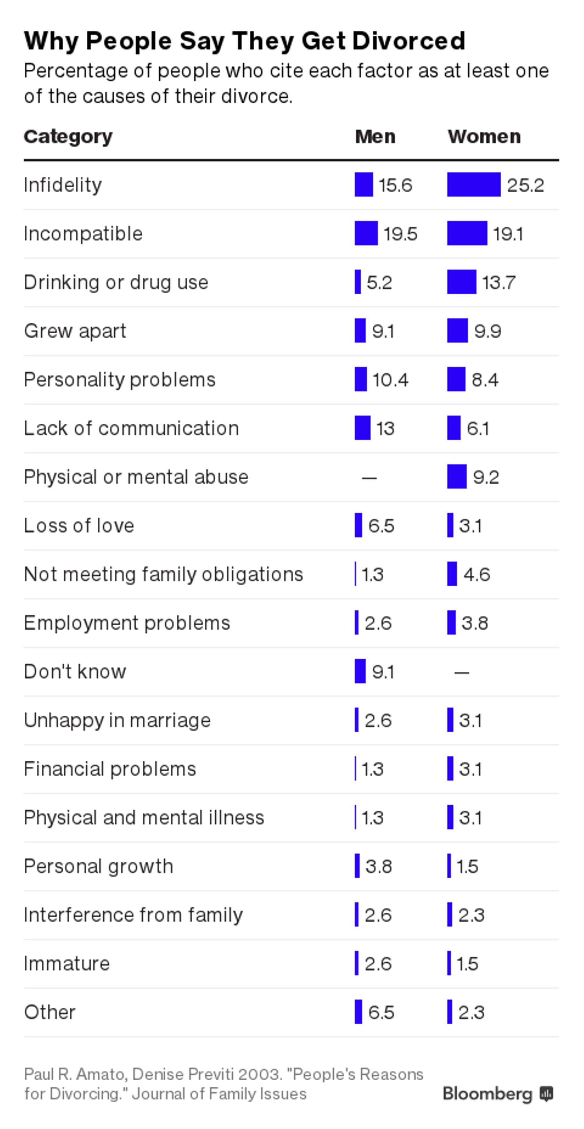Põhjused, miks inimesed lahutavad.