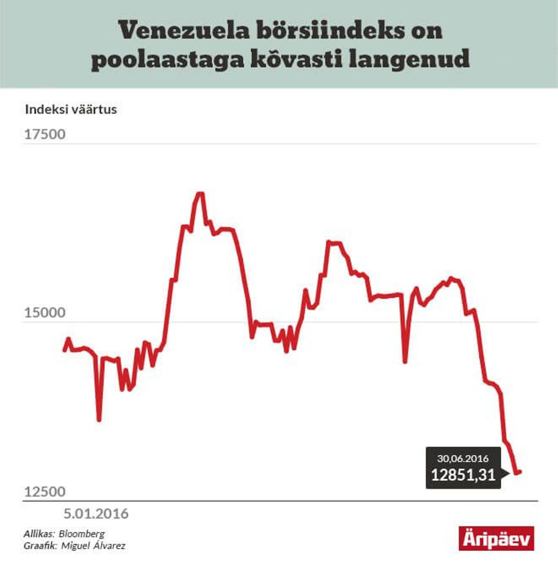 Ebastabiilsus kukutab Venezuela turgu.