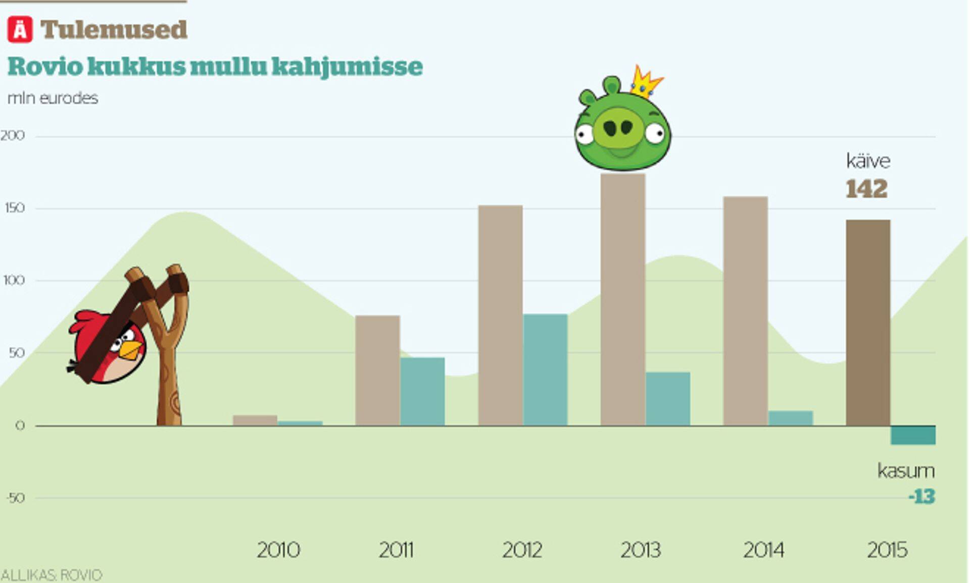 Rovio kukkus mullu kahjumisse