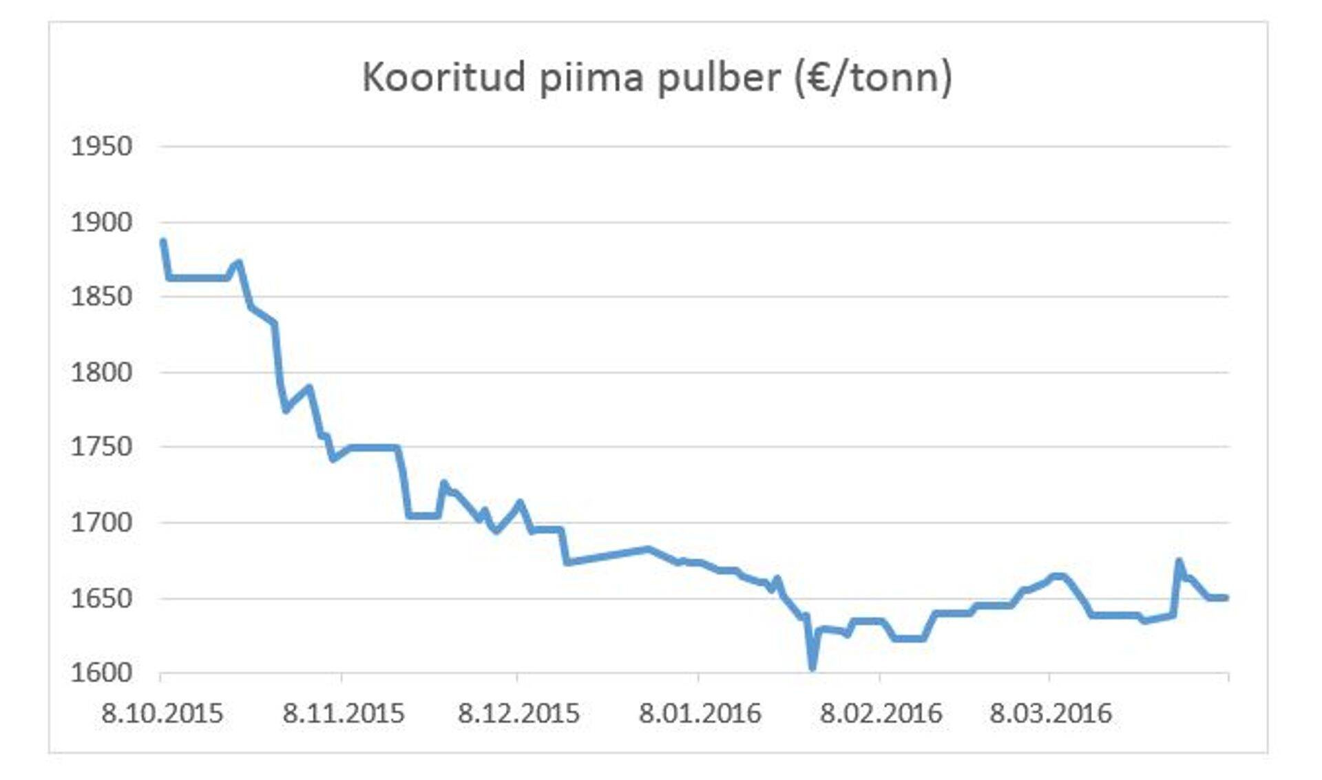 Kooritud piima pulber (€/tonn)