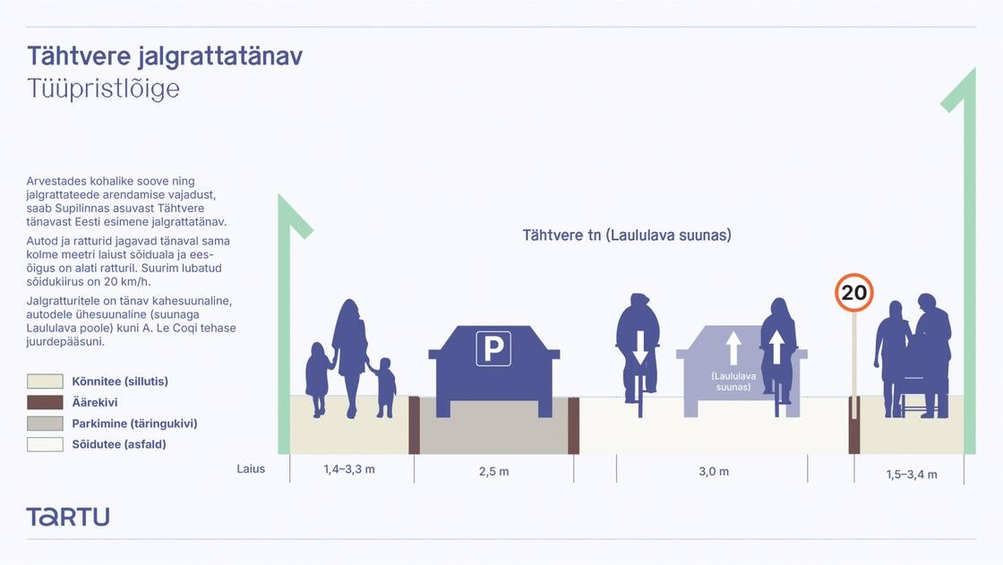 Tähtvere tänavast saab Eesti esimene jalgrattatänav.