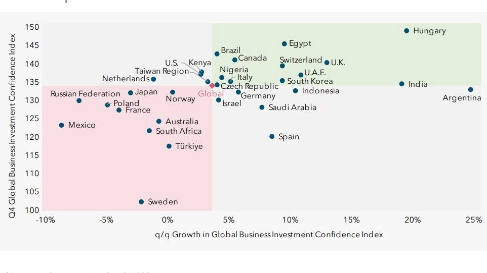 Ettevõtlusinvesteeringute usaldusindeks riigiti. Vertikaaltelg näitab indeksi taset, horisontaaltelg slle kvartaalset muutust,