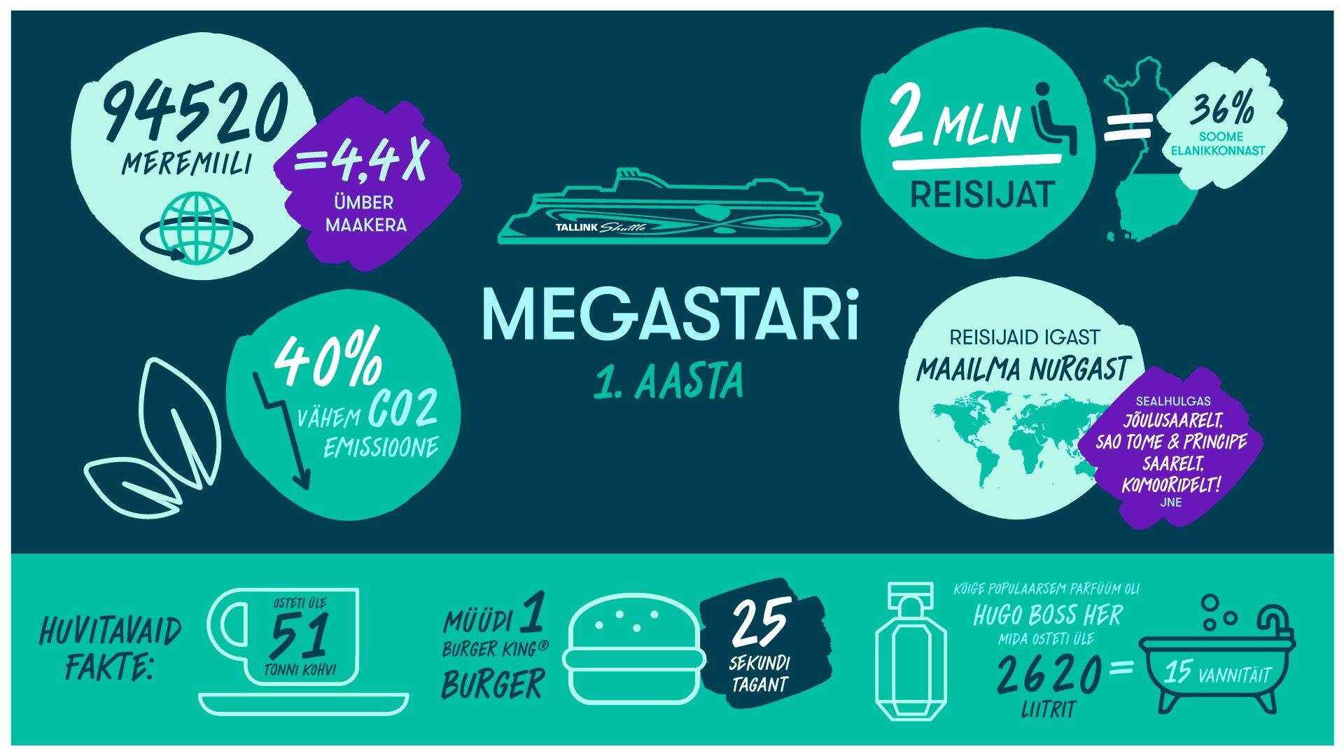 Megastari esimene aasta.