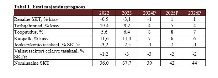 Luminori Eesti majandusprognoos septembris 2024