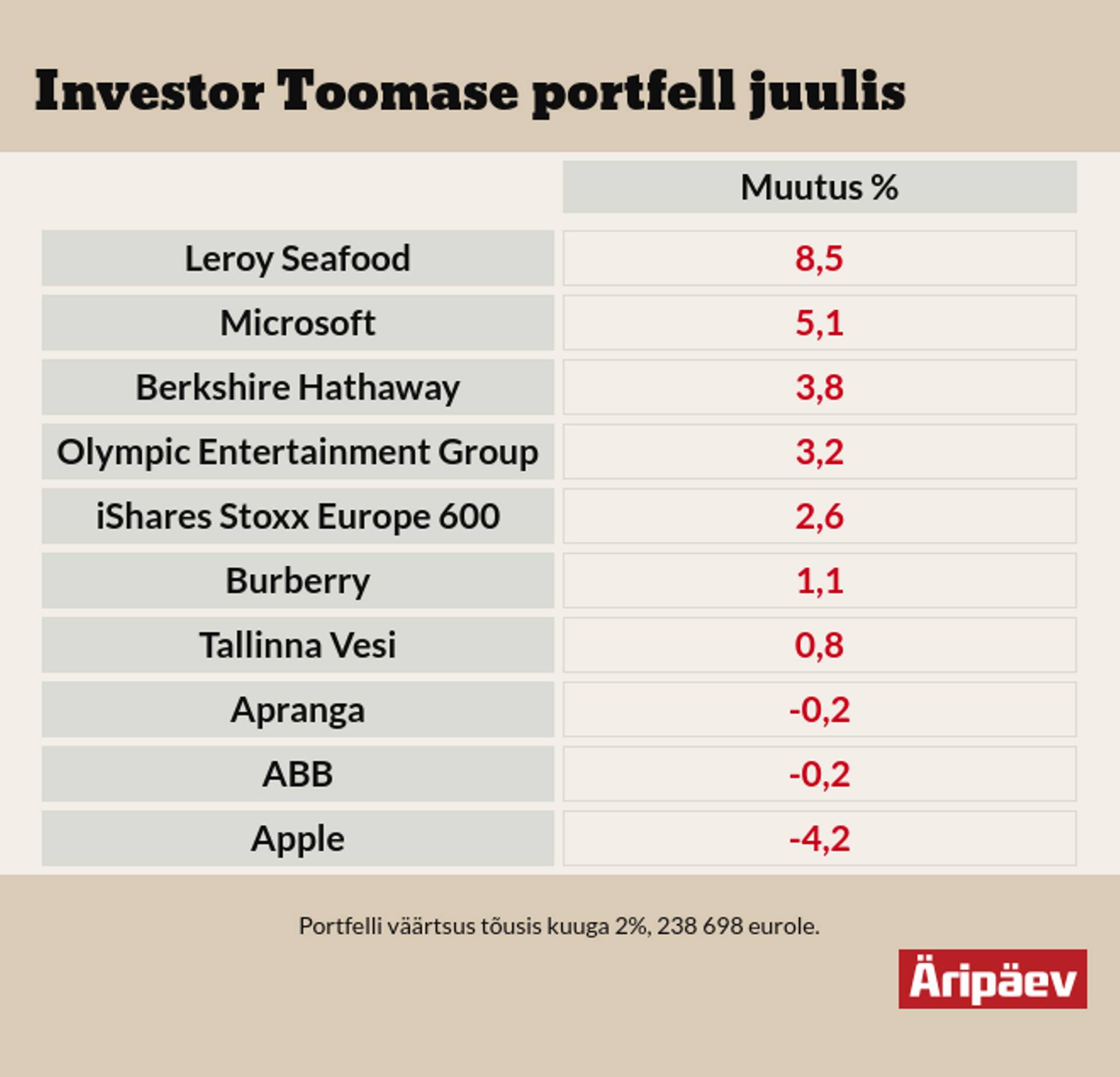 Investor Toomase portfell juulis
