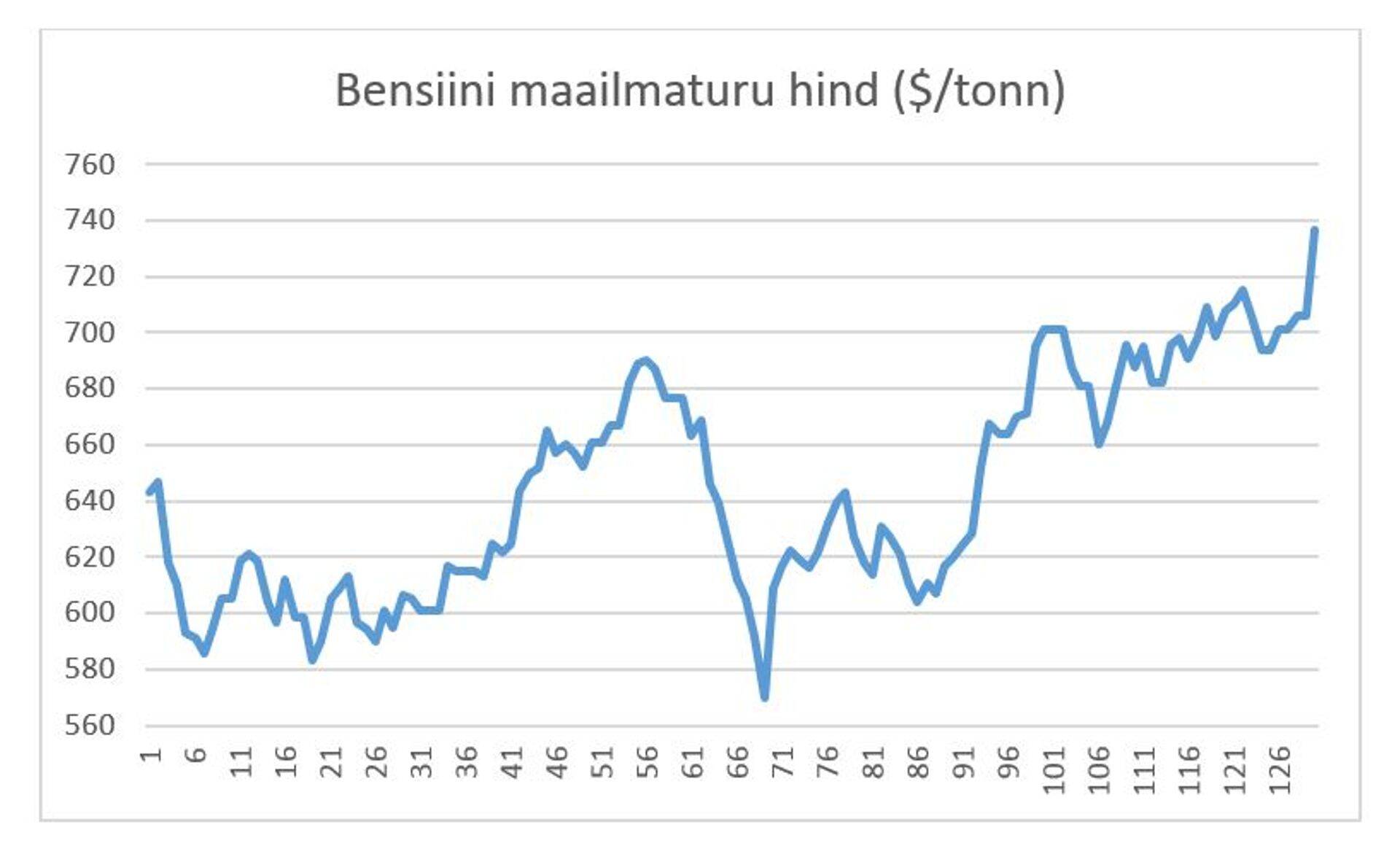 Bensiini hind