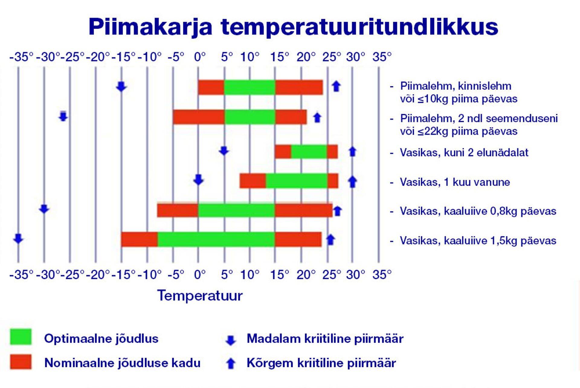 Piimakarja temperatuuritundlikkus.
