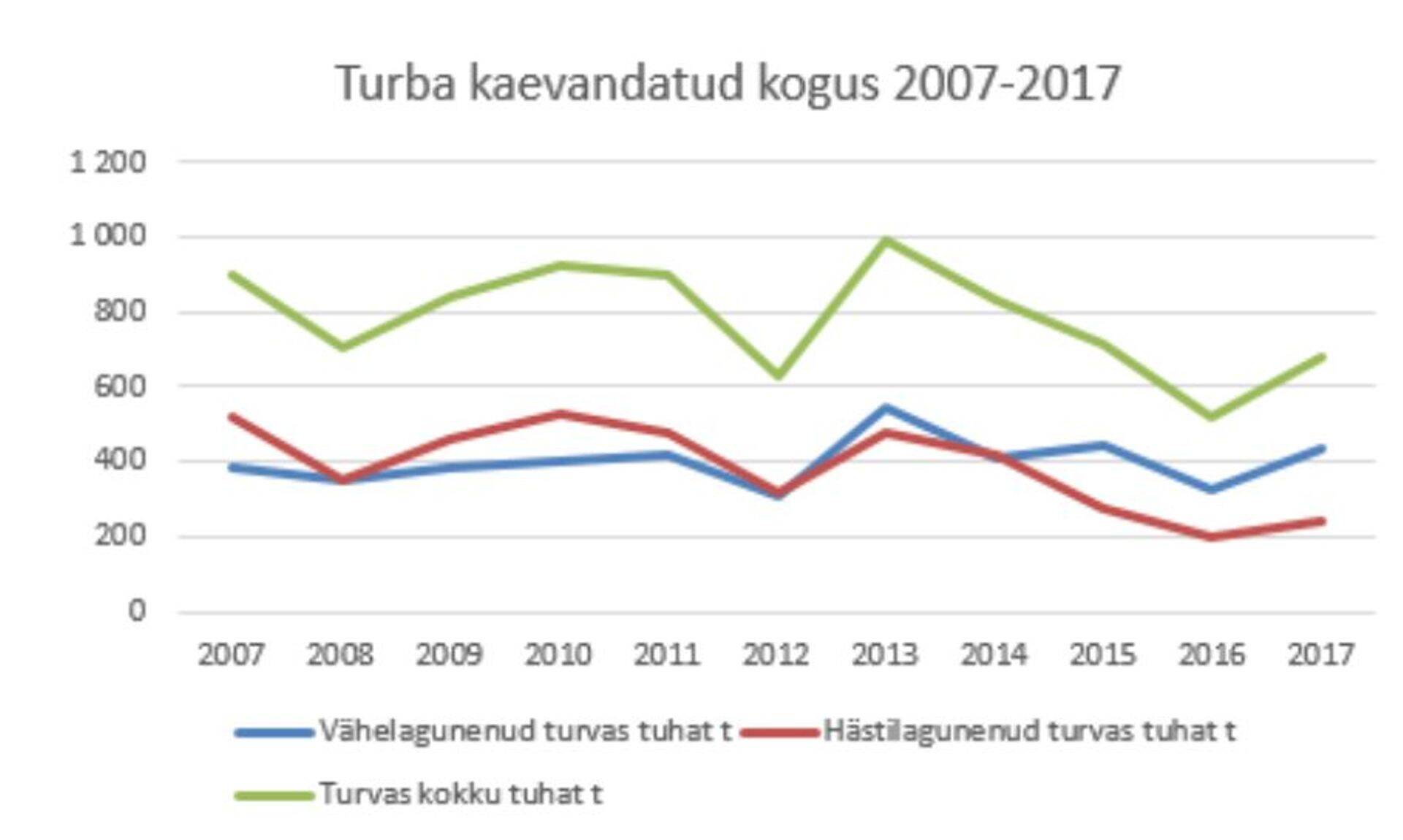 Turba kaevandamine