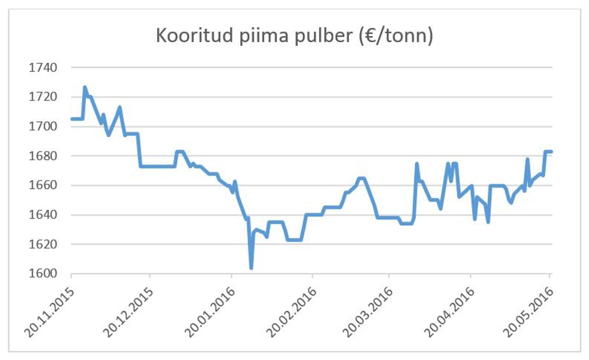 Kooritud piima pulbri hind