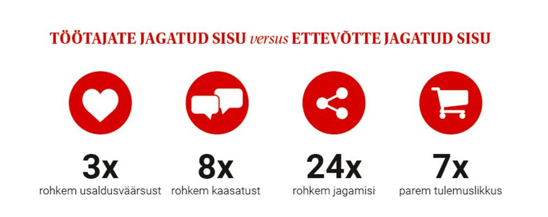 Joonis 1. Allikas: Nielsen; Smarp; Technerati; LinkedIn.