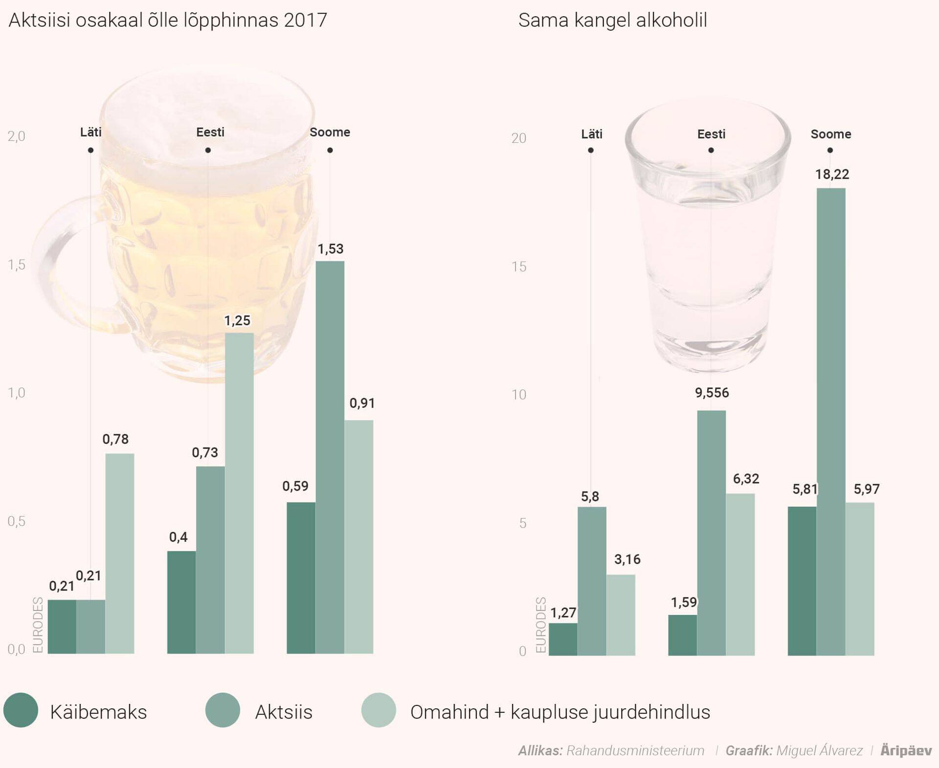 Aktsiisi ja käibemaksu osakaal alkoholi hinnas Lätis, Eestis ja Soomes