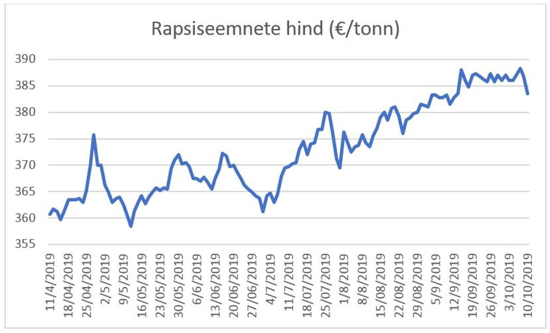 Rapsi hind.