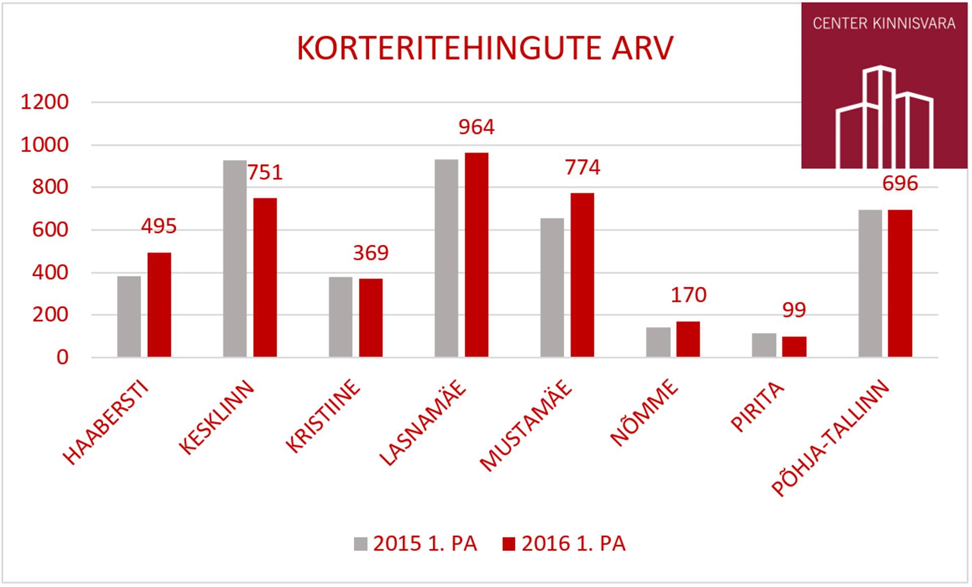Kahes kõige kallimas linnaosas Kesklinnas ja Pirital langes tehingute arv aastaga oluliselt, pisut on kukkunud ka keskmine hind, näitab Center Kinnisvara analüüs.