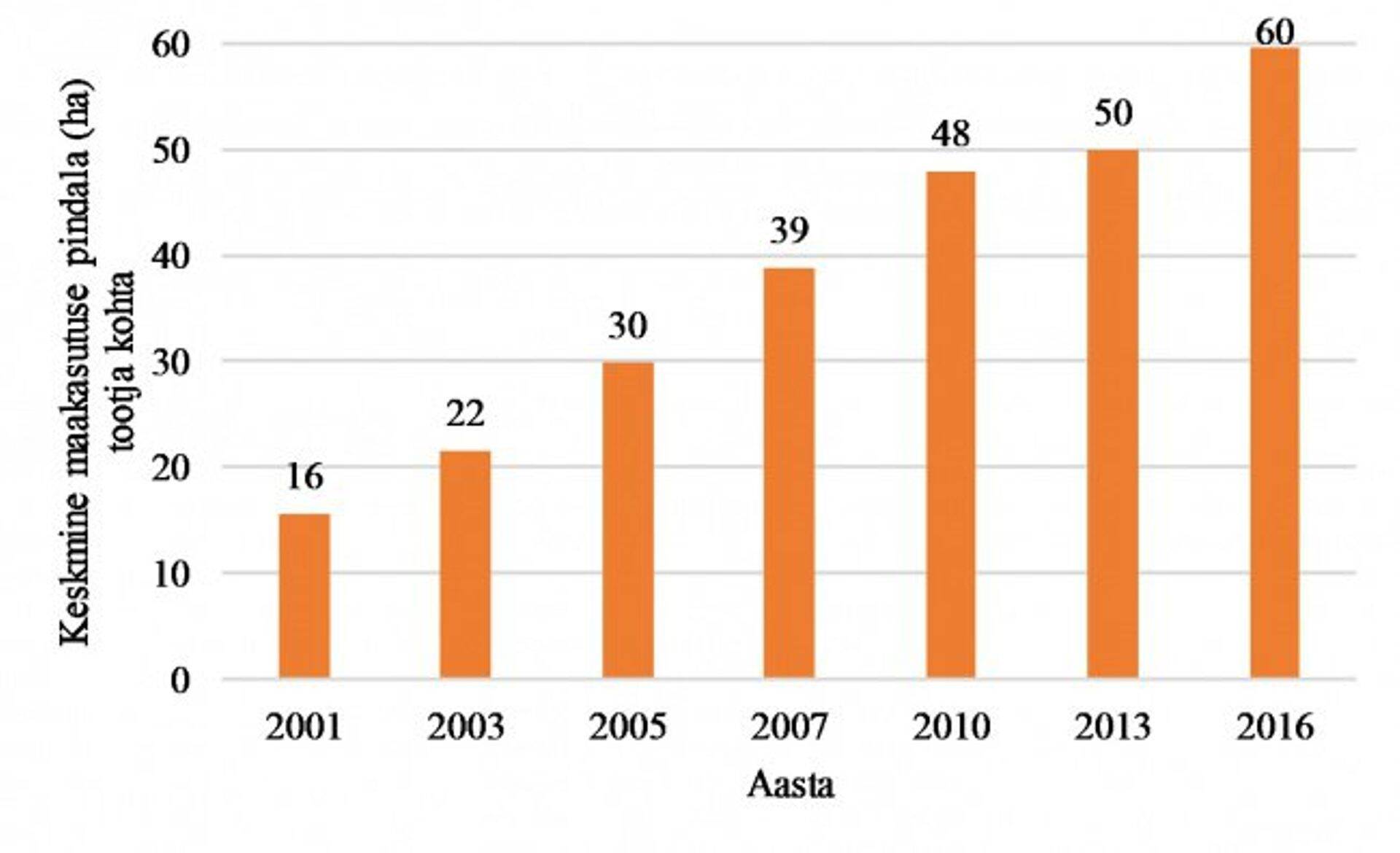 Maaomanike keskmiste valduste muutus 15 aasta jooksul.