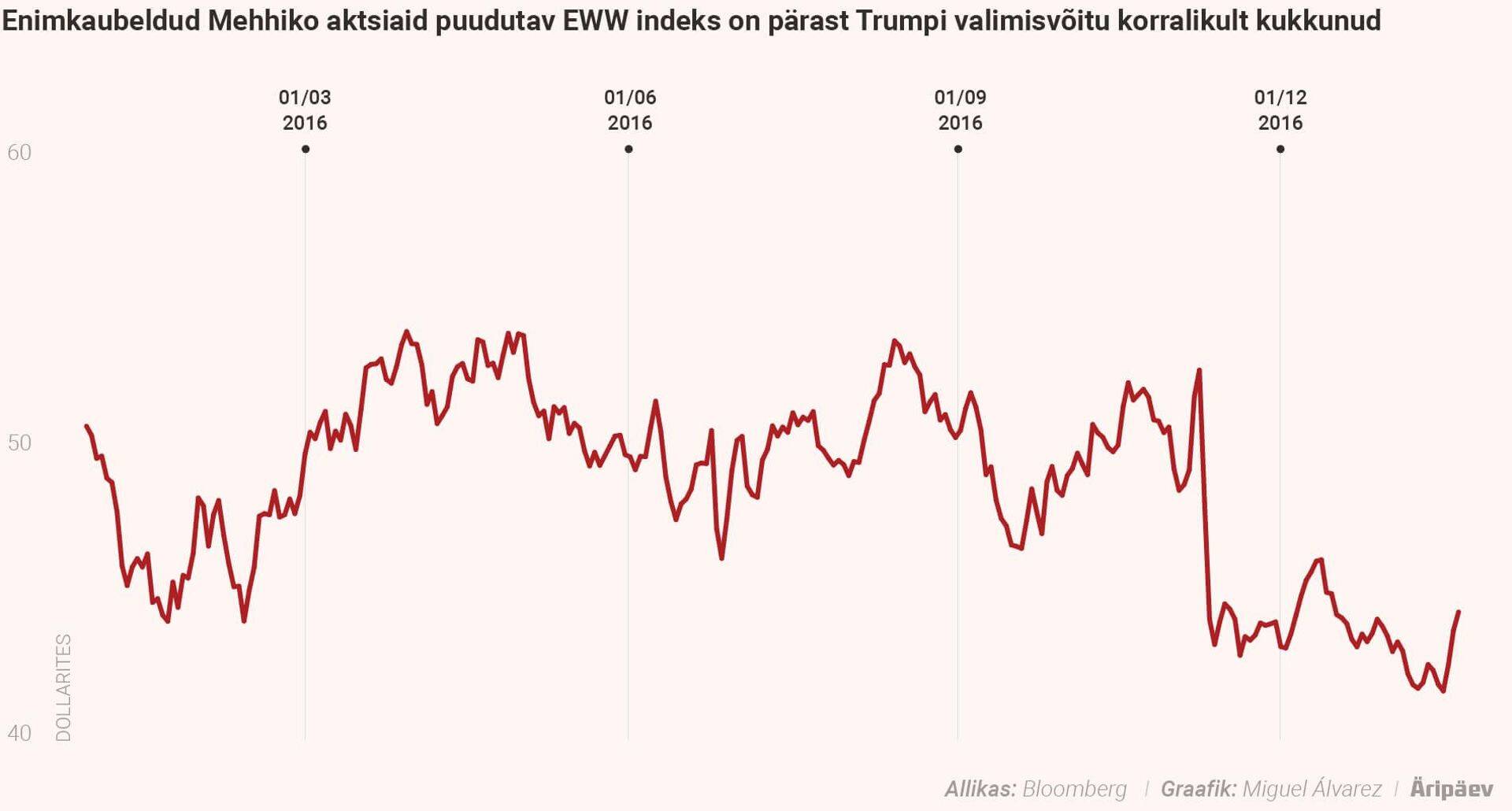 EWW nimeline ETF on pärast Trumpi valimisvõitu märkimisväärselt kukkunud.