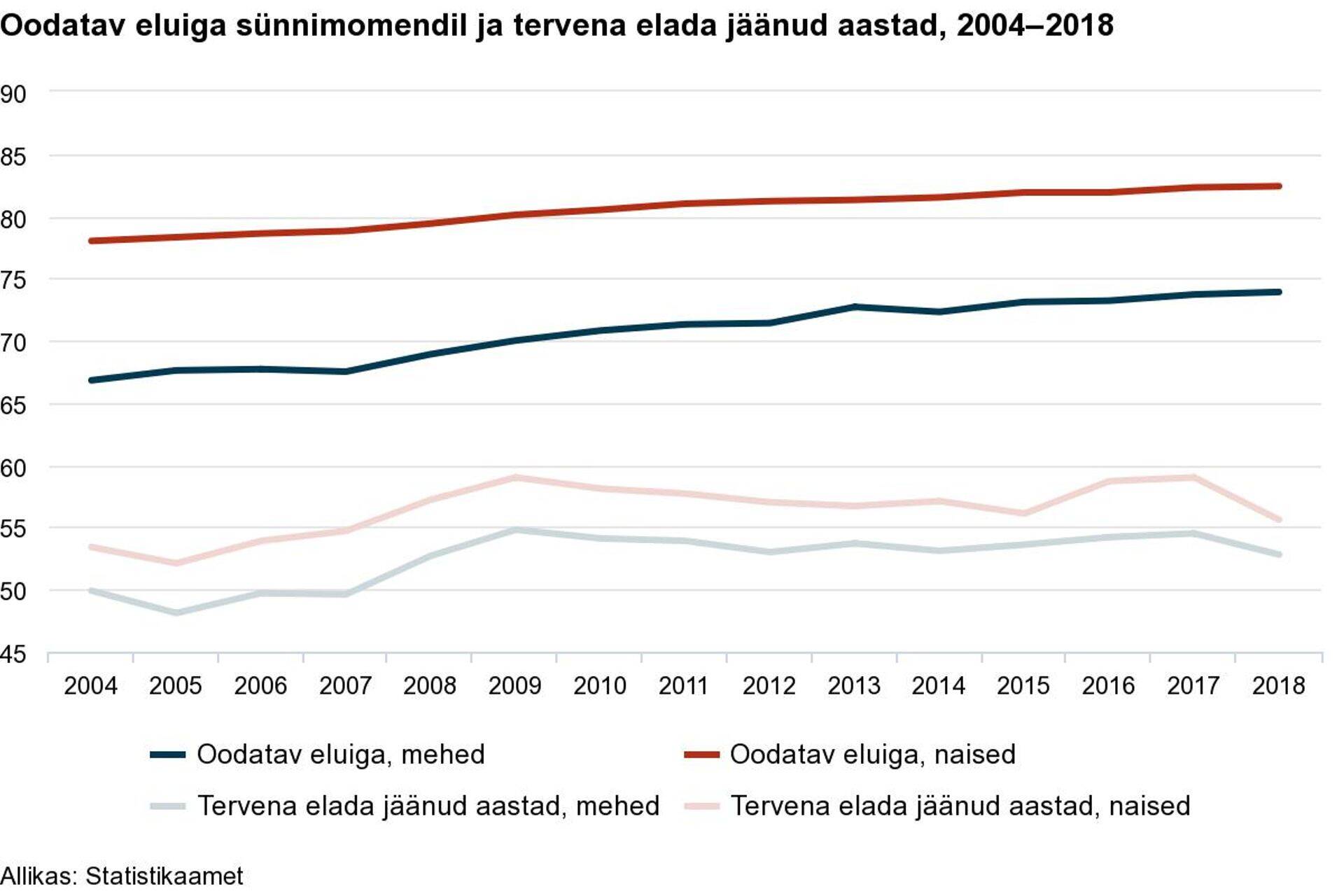 Eestlaste oodatav eluiga on tõusnud, kuid tervena elatud aastad vähenenud.