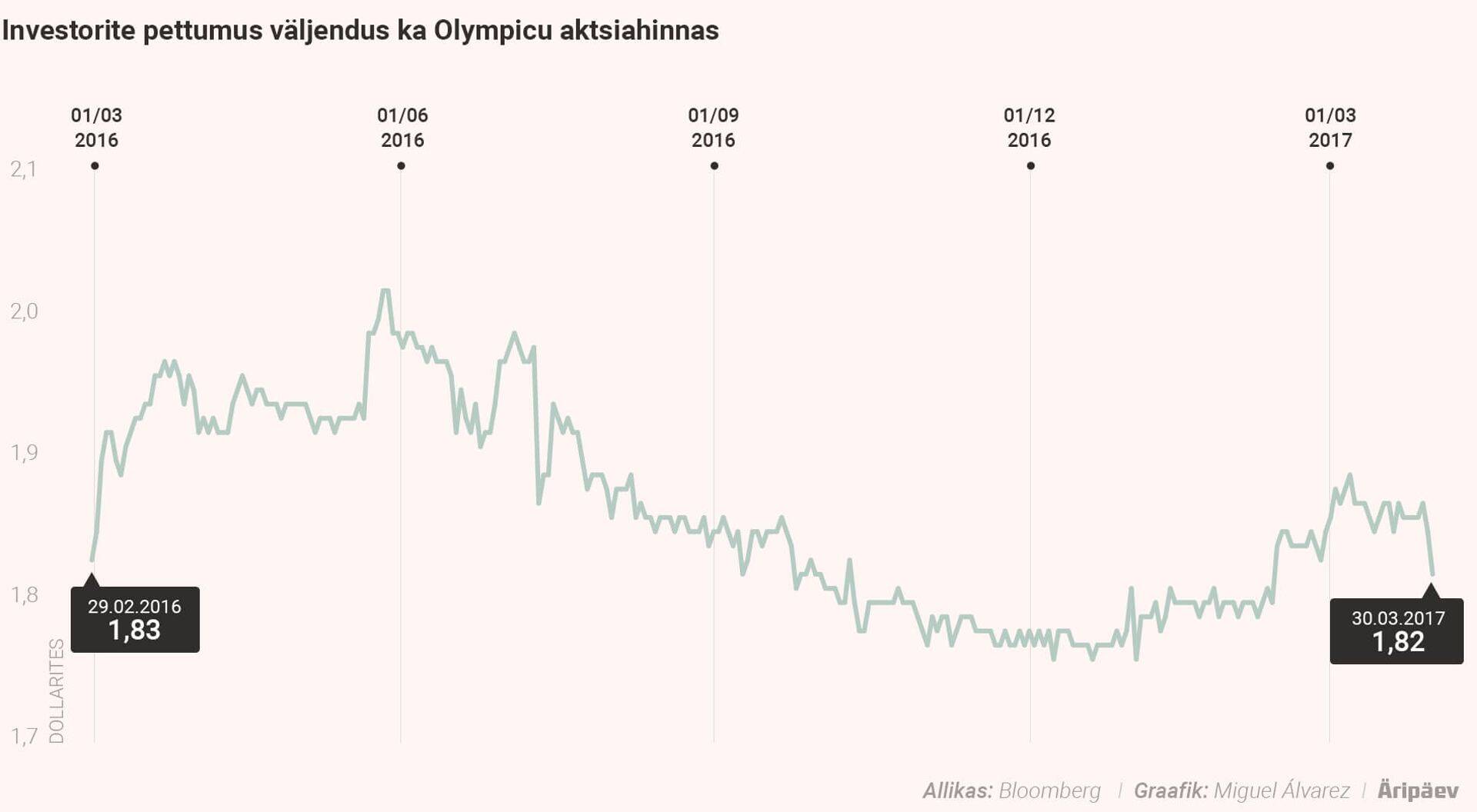 investorite pettumus väljendus ka olympicu aktsiahinnass