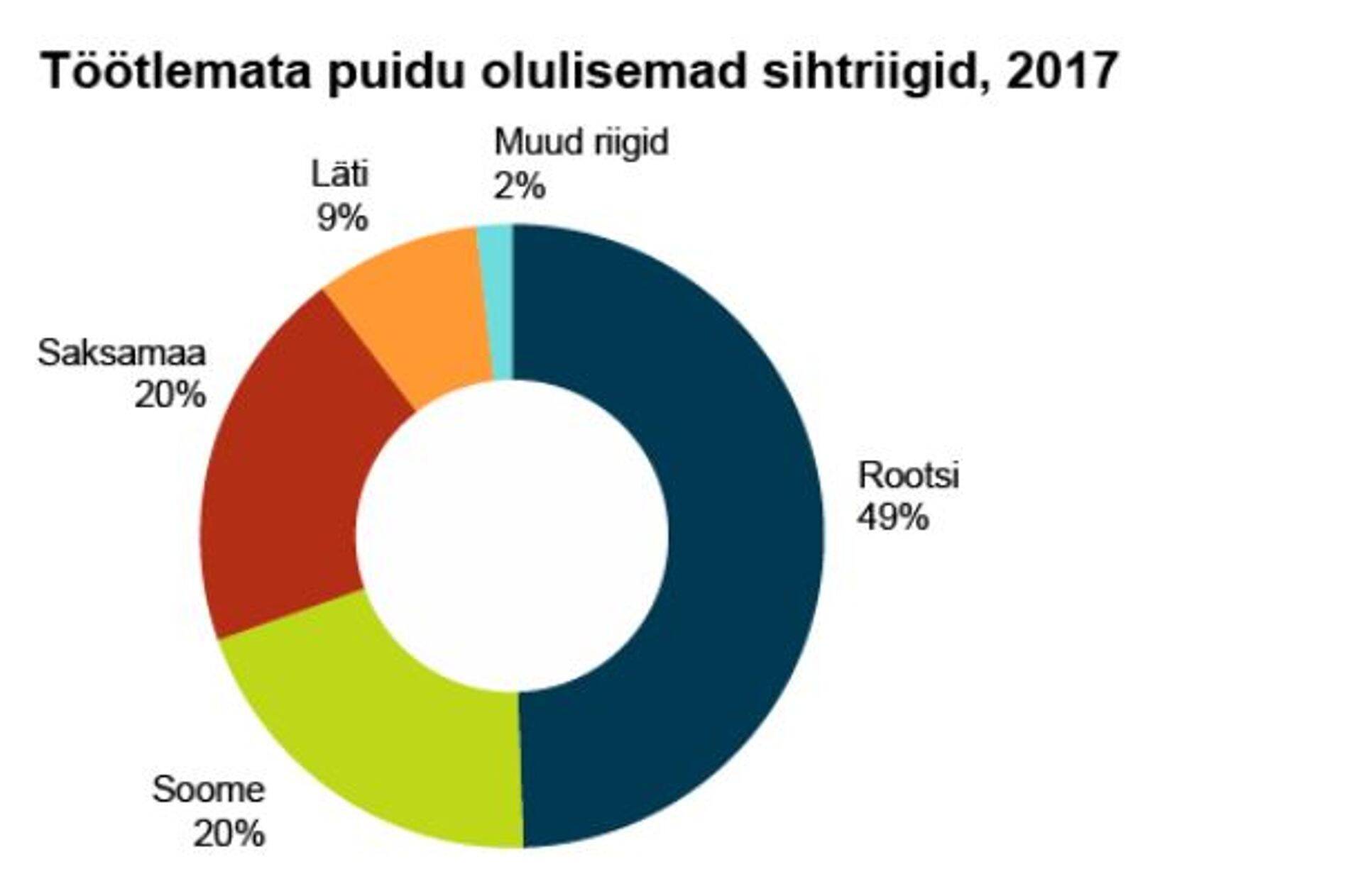 Töötlemata puidu olulisemad sihtriigid
