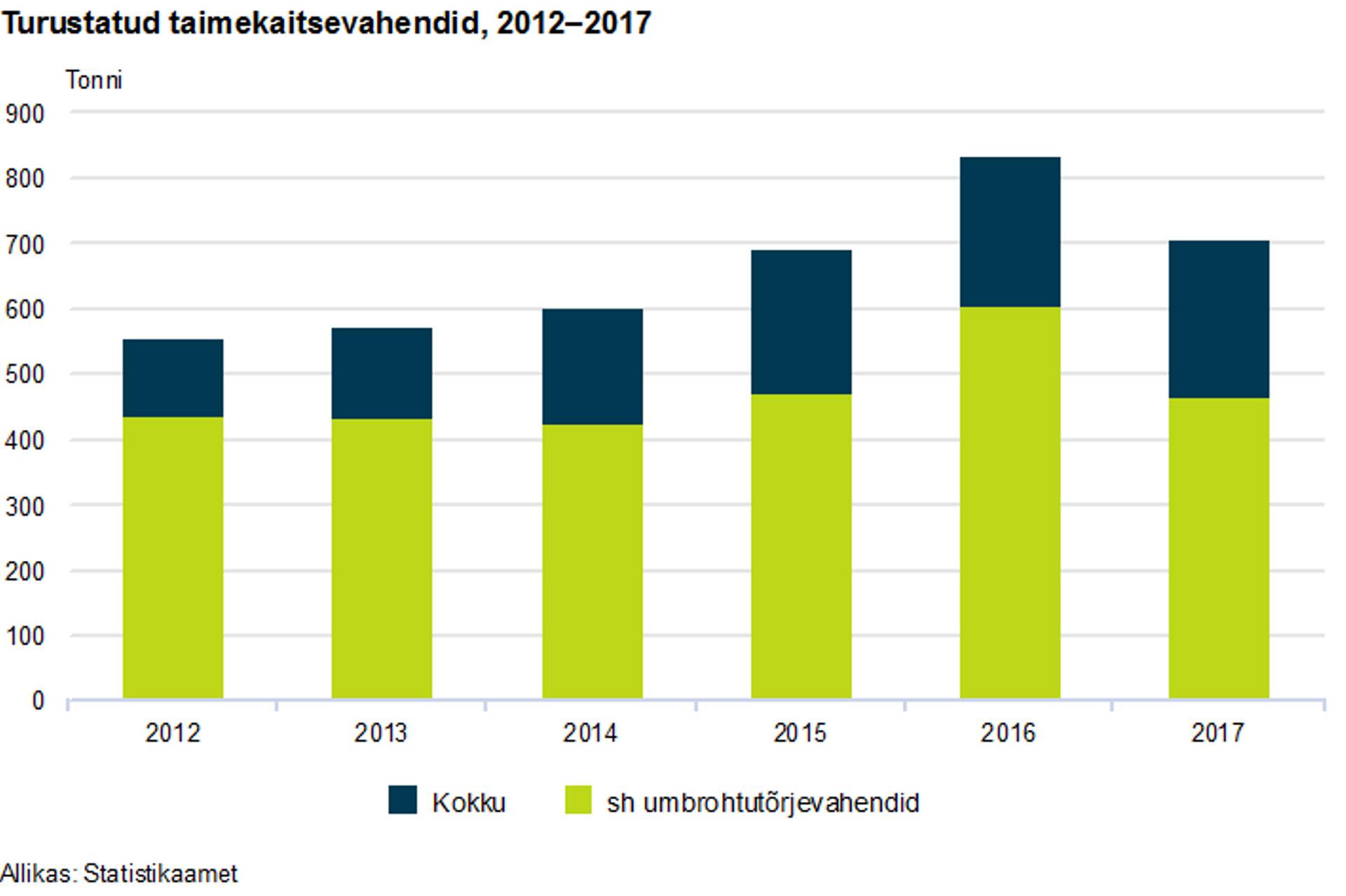 Turustatud taimekaitsevahendid aastatel 2015-2017