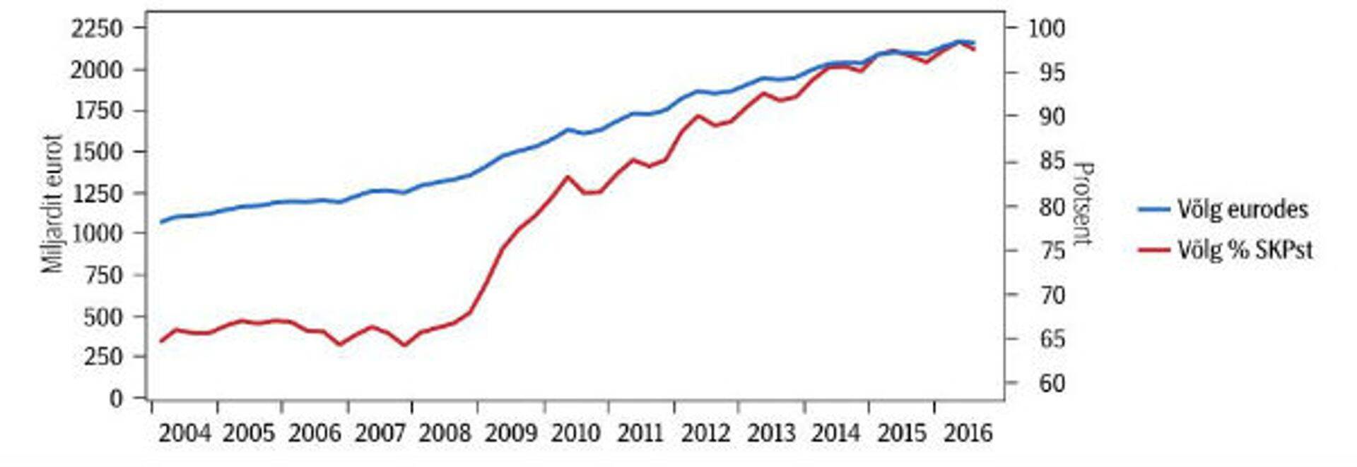 Prantsusmaa avaliku sektori võlg ja selle kasv