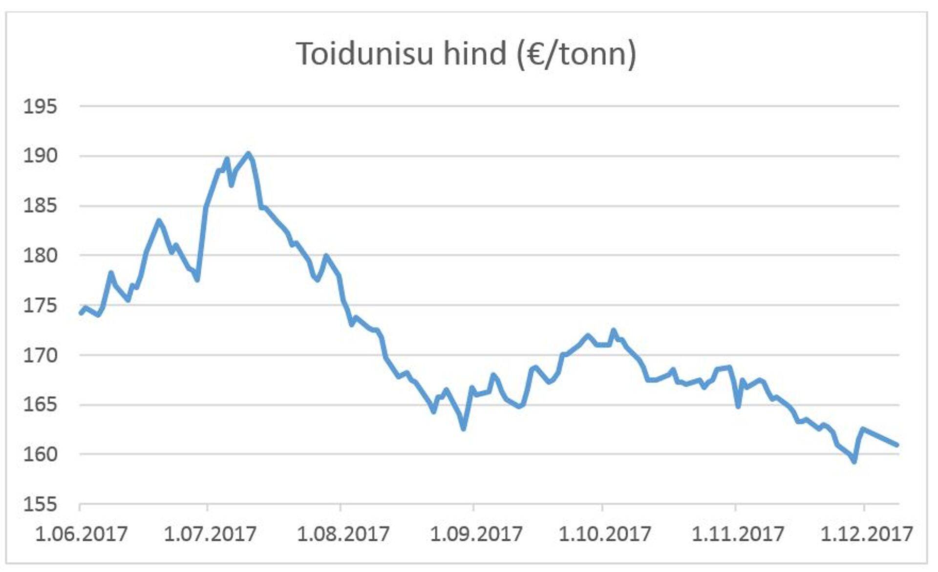 Toidunisu hind