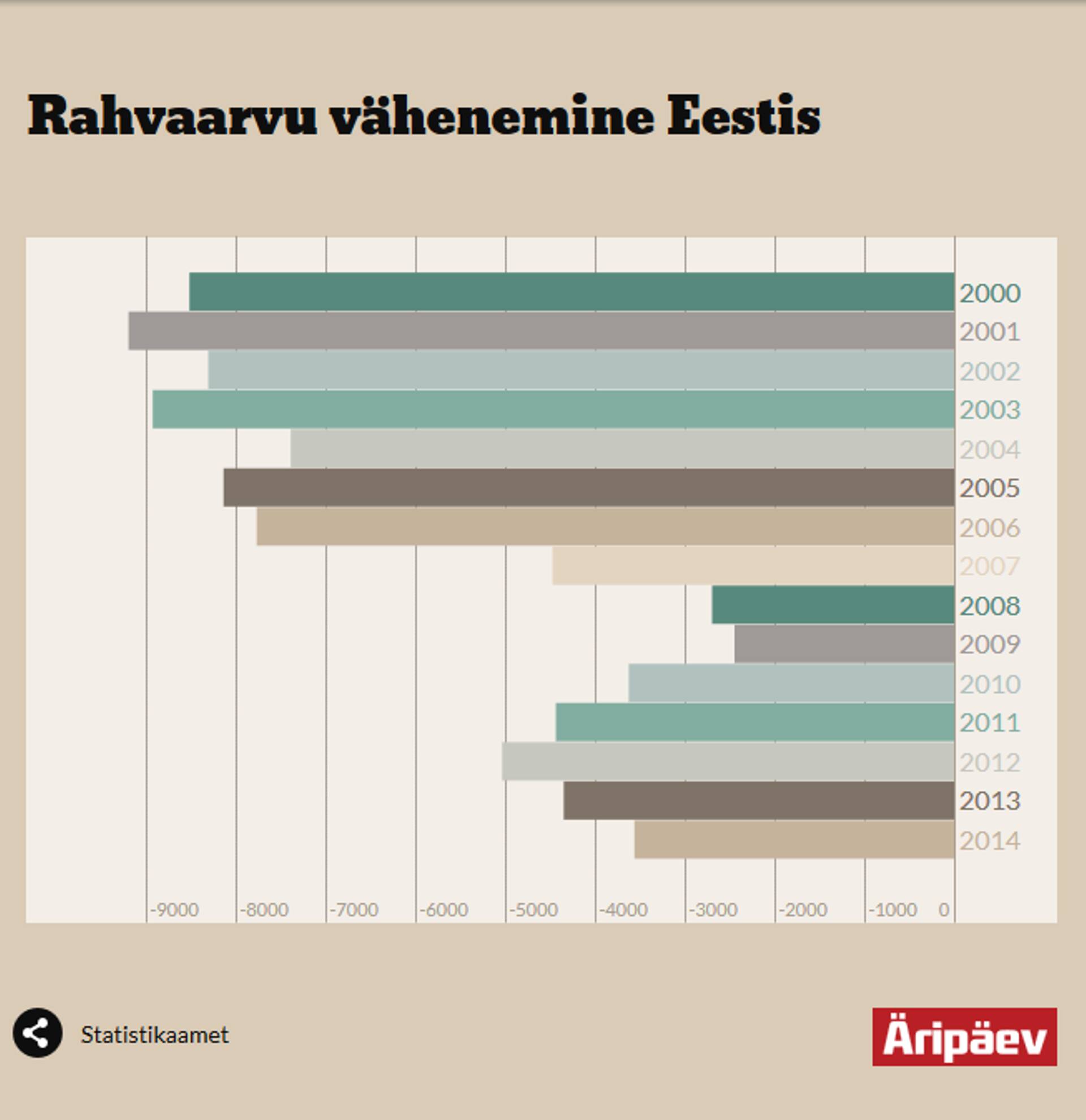 Rahvaarv Eestis