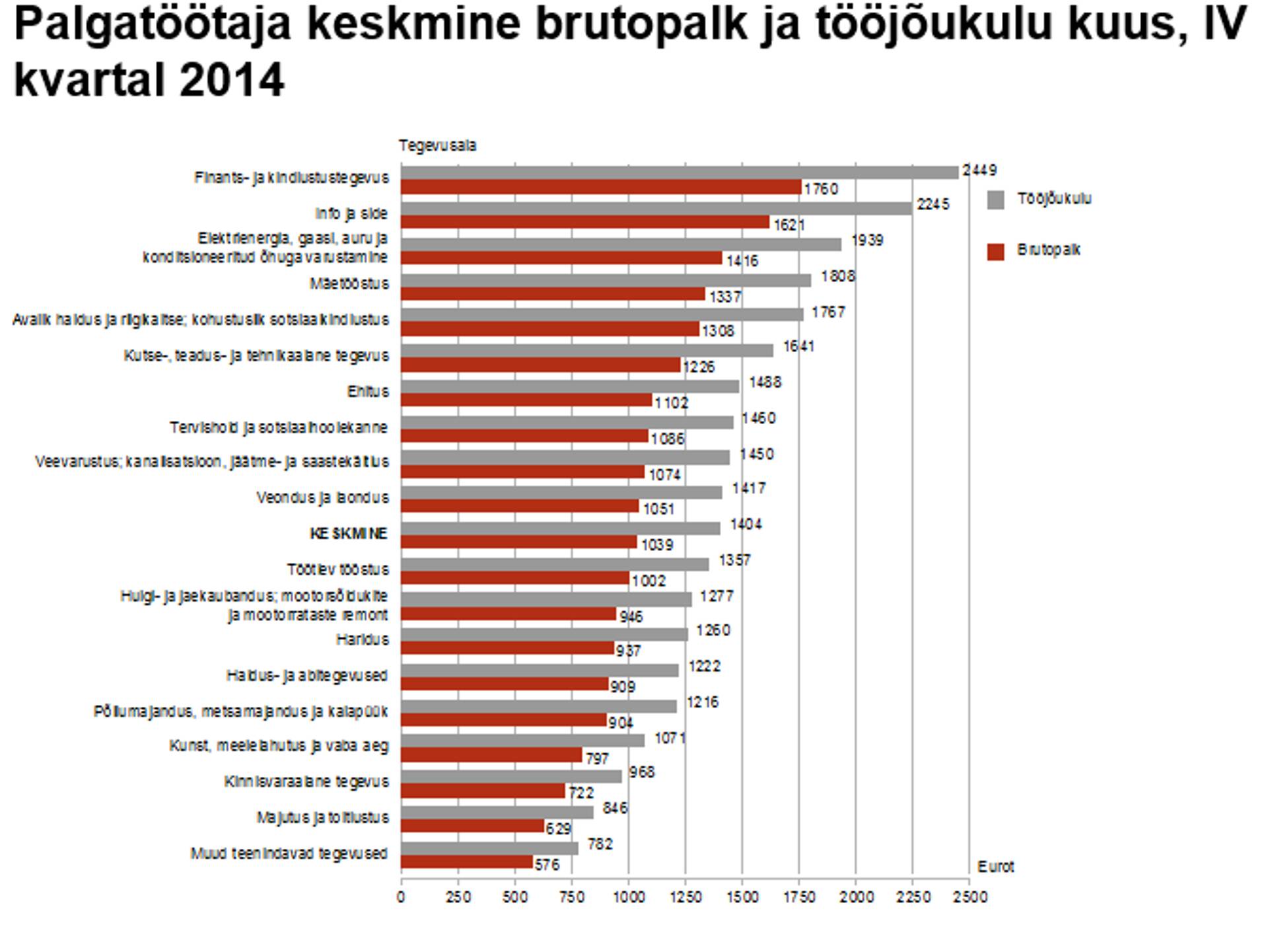 Palgatöötaja brutopalk ja tööjõukulu kuus