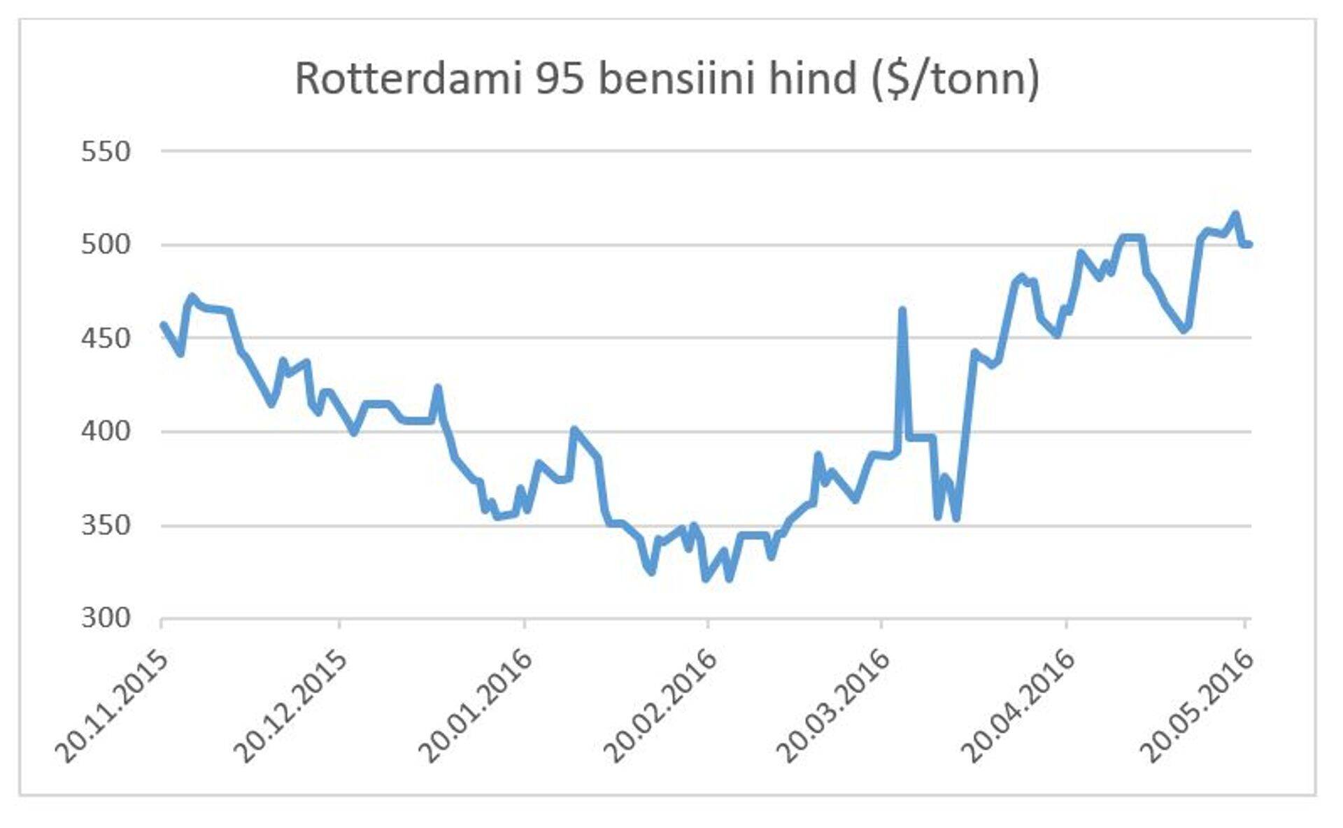 Rotterdami 95 bensiini hind ($/tonn)