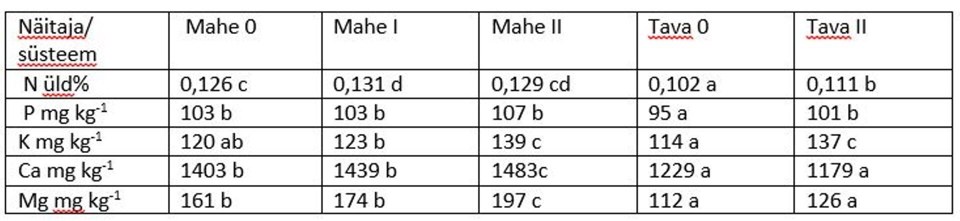 Tabel 1. Erinevate taimekasvatussüsteemide mullaomaduste näitajad  (erinevad tähed väärtuste taga näitavad  statistiliselt usaldusväärset erinevust).