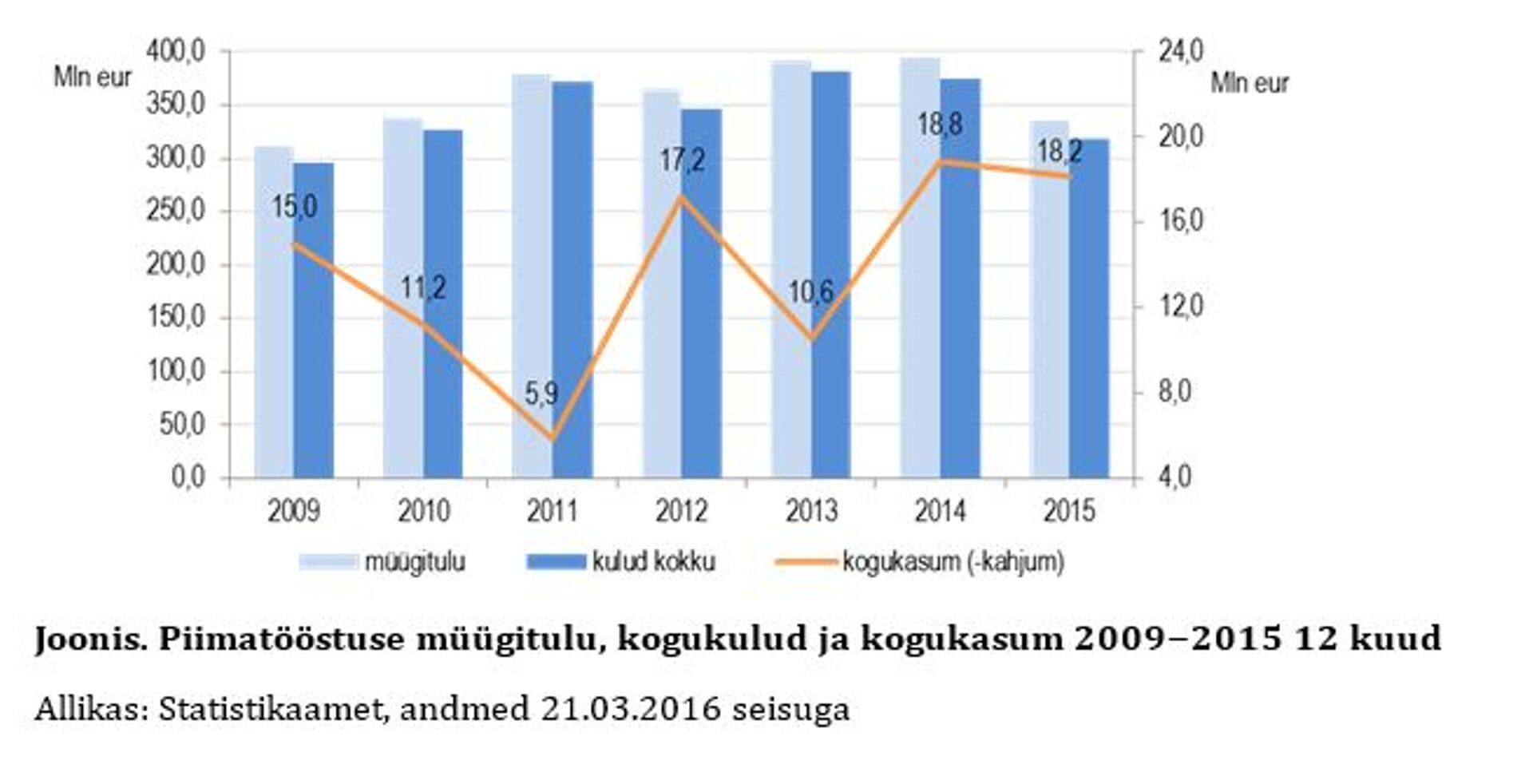 Piimatööstuse müügitulu, kogukulud ja kogukasum 2009?2015 12 kuud